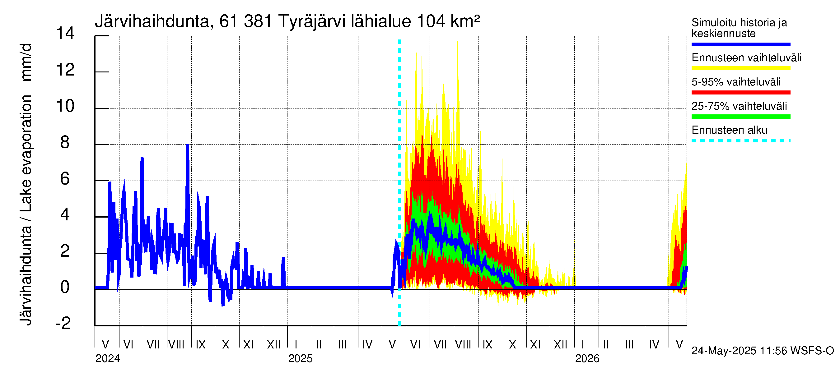 Iijoen vesistöalue - Tyräjärvi: Järvihaihdunta