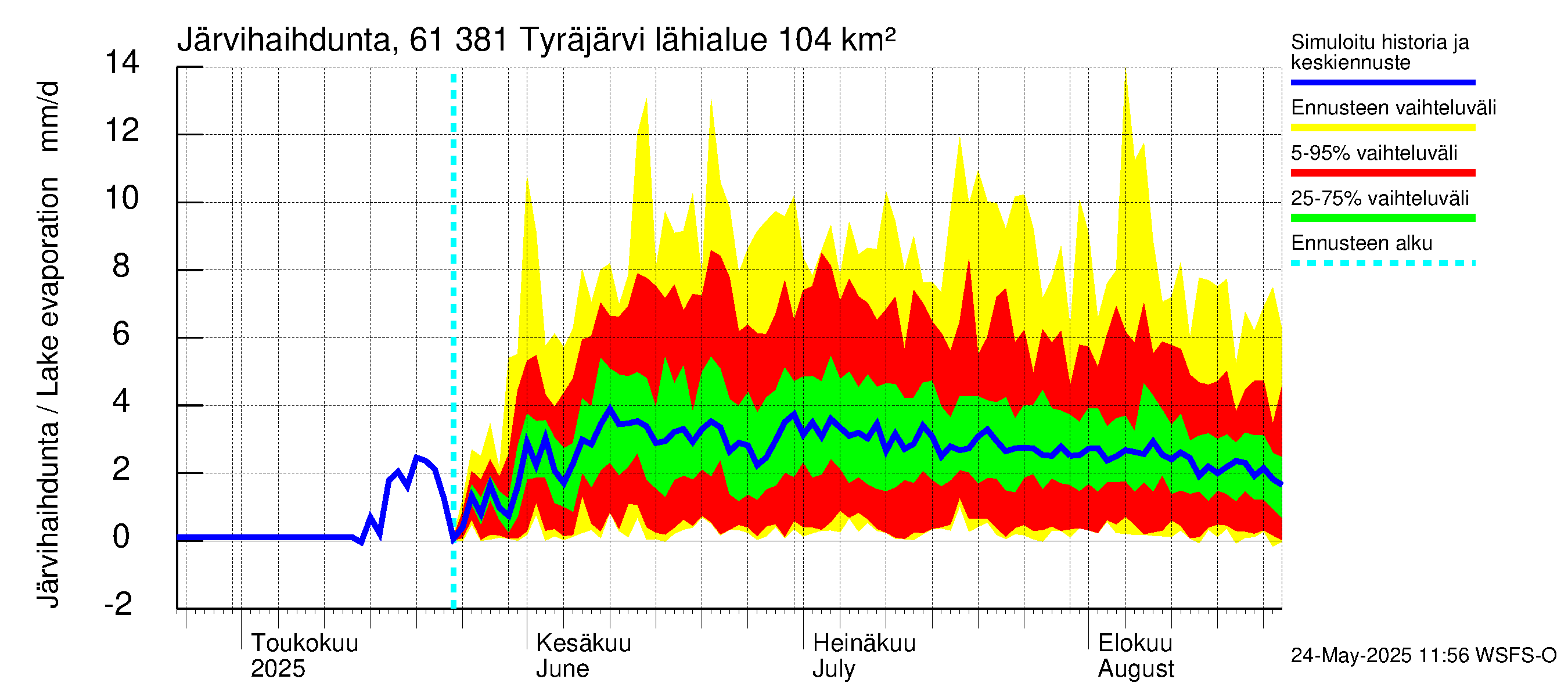 Iijoen vesistöalue - Tyräjärvi: Järvihaihdunta
