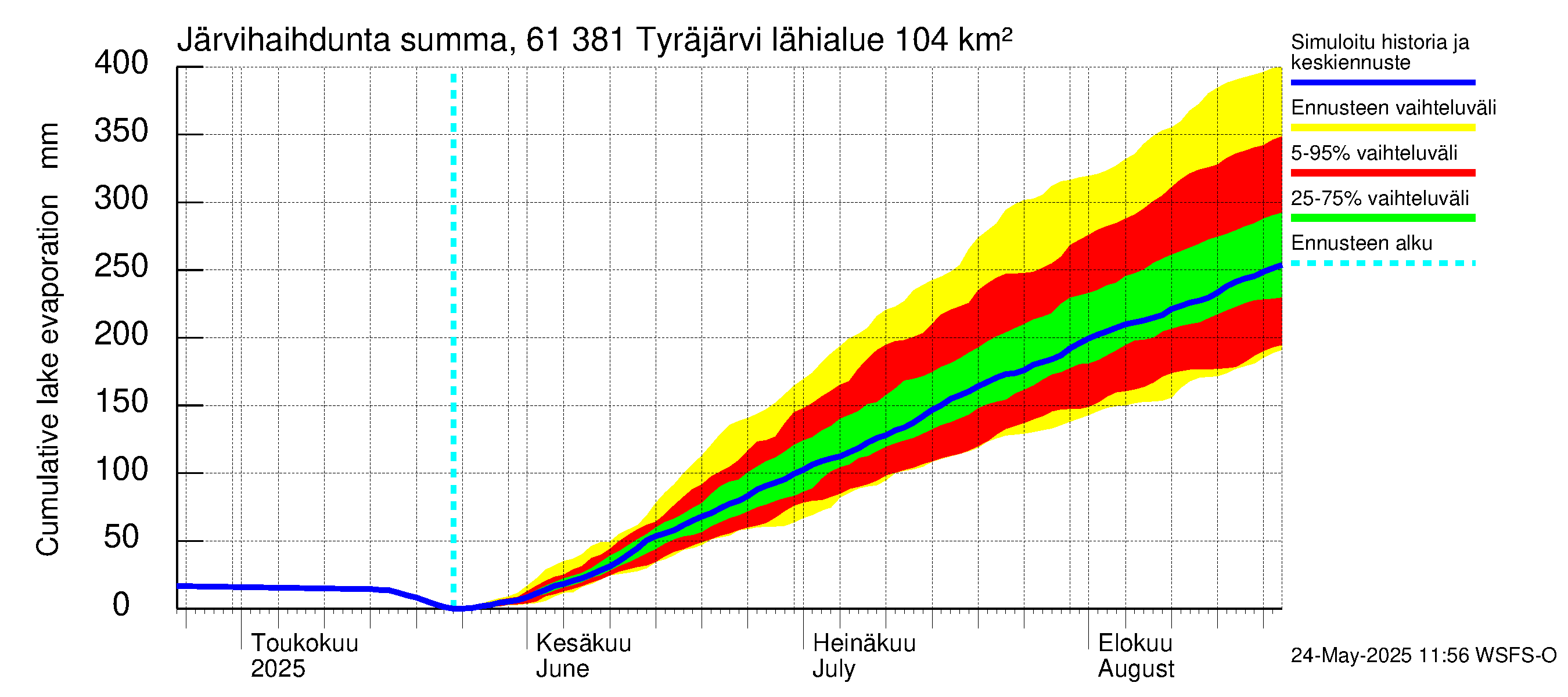 Iijoen vesistöalue - Tyräjärvi: Järvihaihdunta - summa