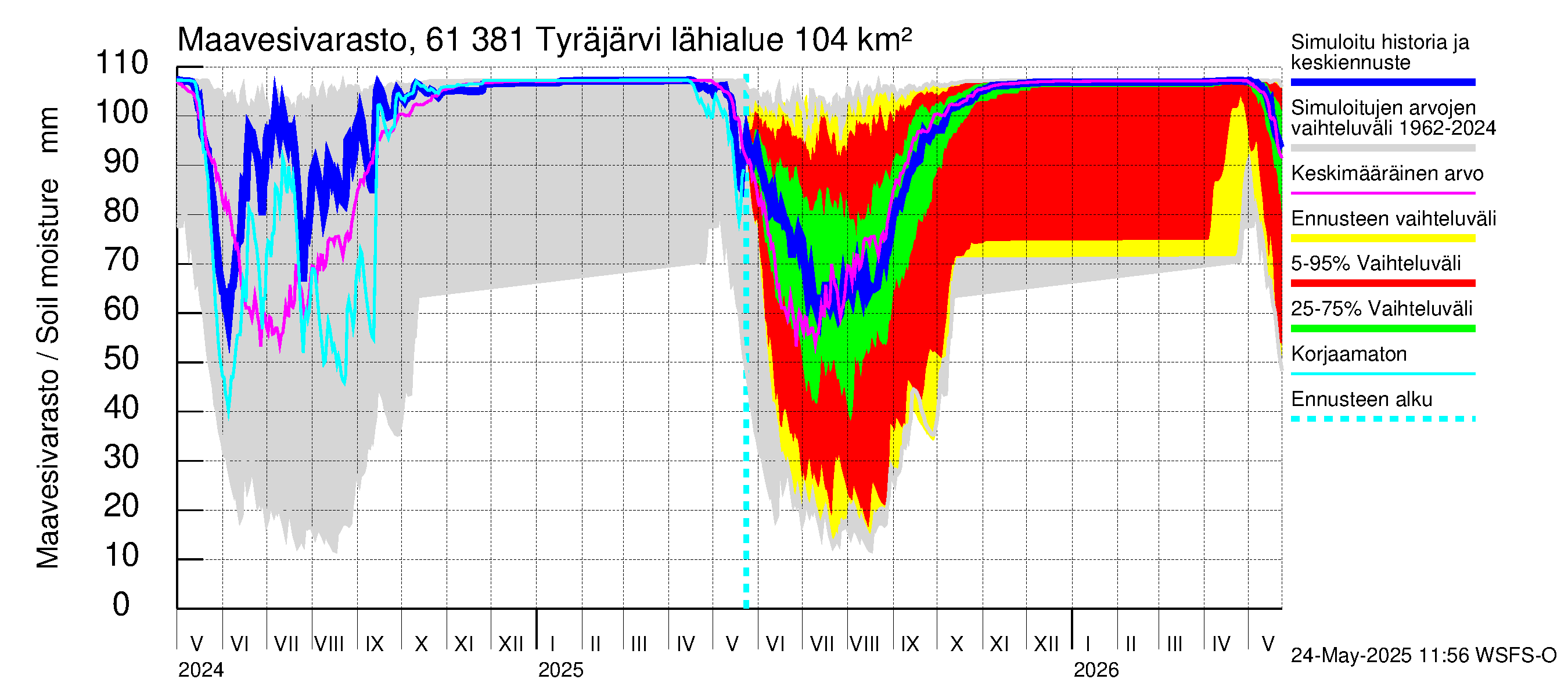 Iijoen vesistöalue - Tyräjärvi: Maavesivarasto