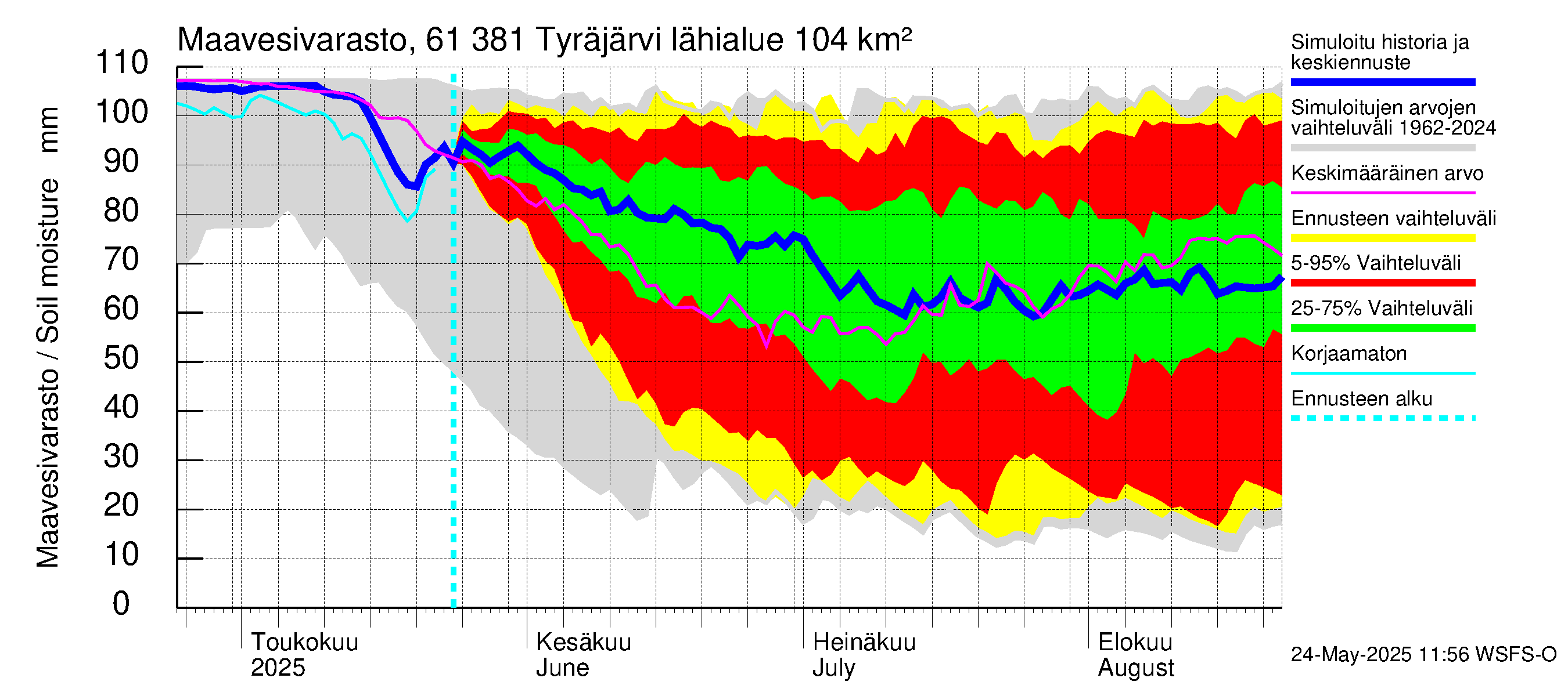Iijoen vesistöalue - Tyräjärvi: Maavesivarasto