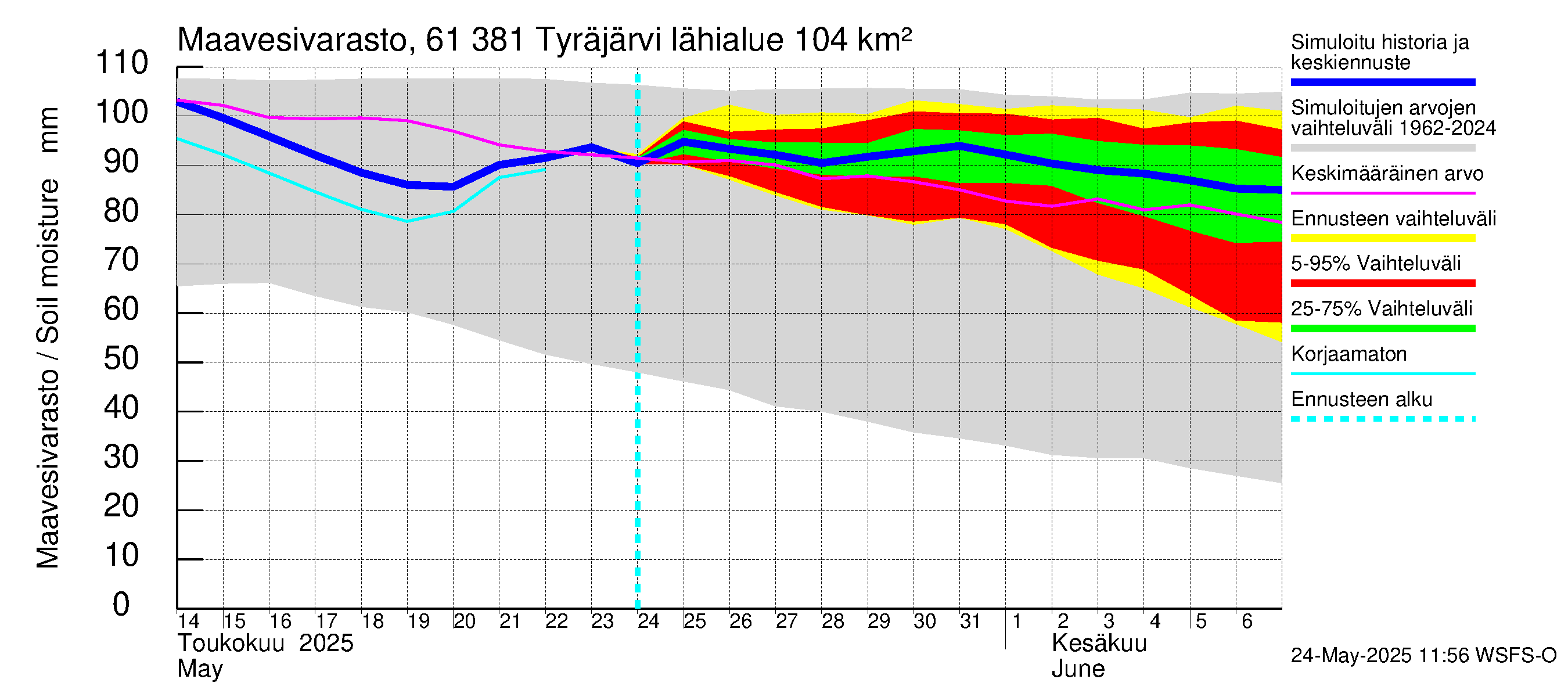 Iijoen vesistöalue - Tyräjärvi: Maavesivarasto