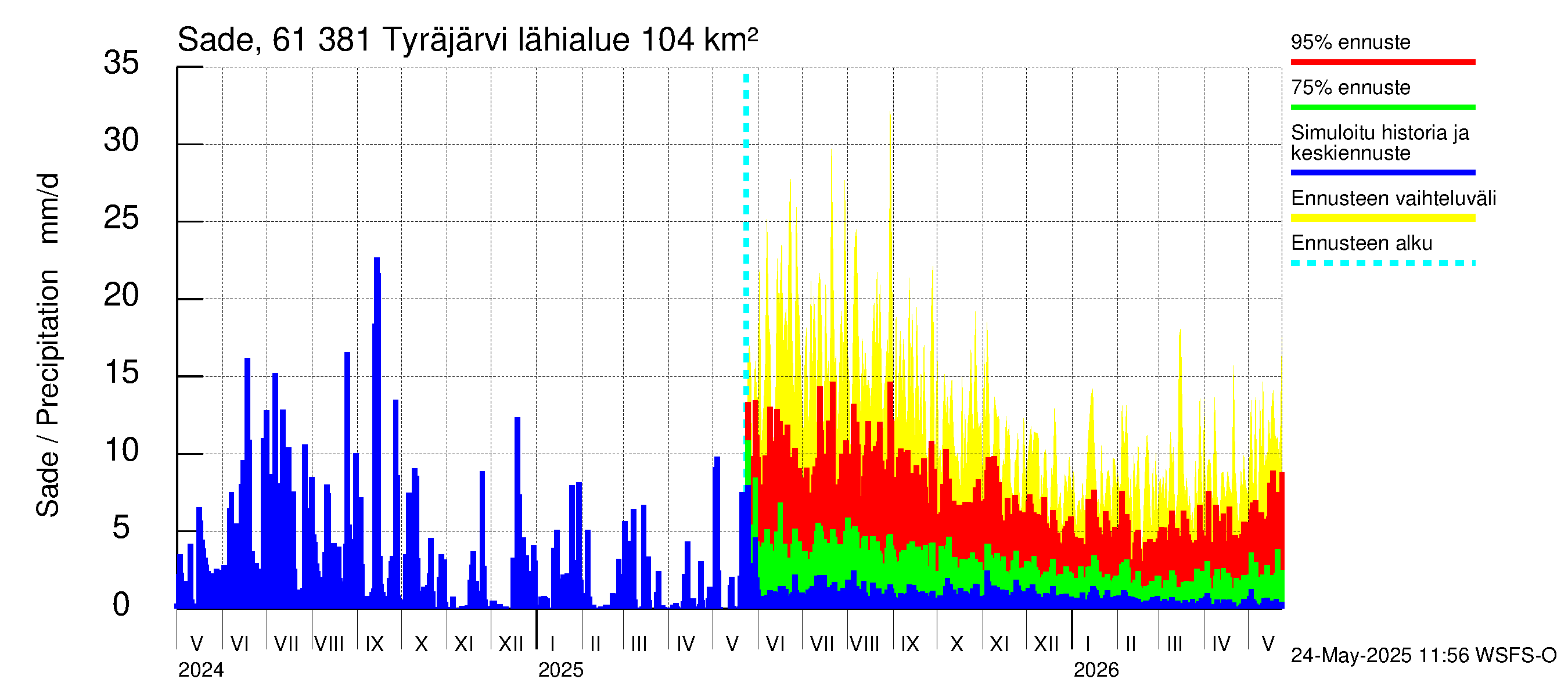 Iijoen vesistöalue - Tyräjärvi: Sade