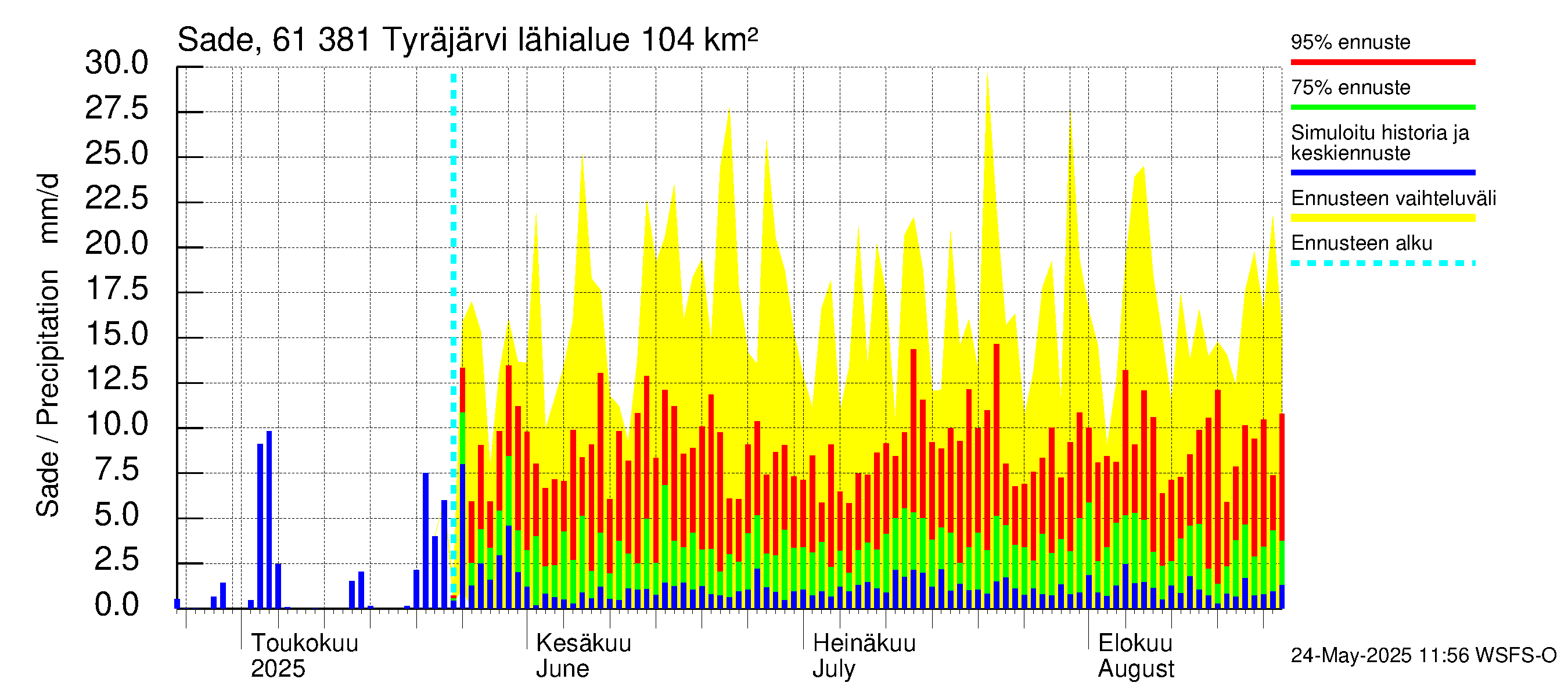 Iijoen vesistöalue - Tyräjärvi: Sade