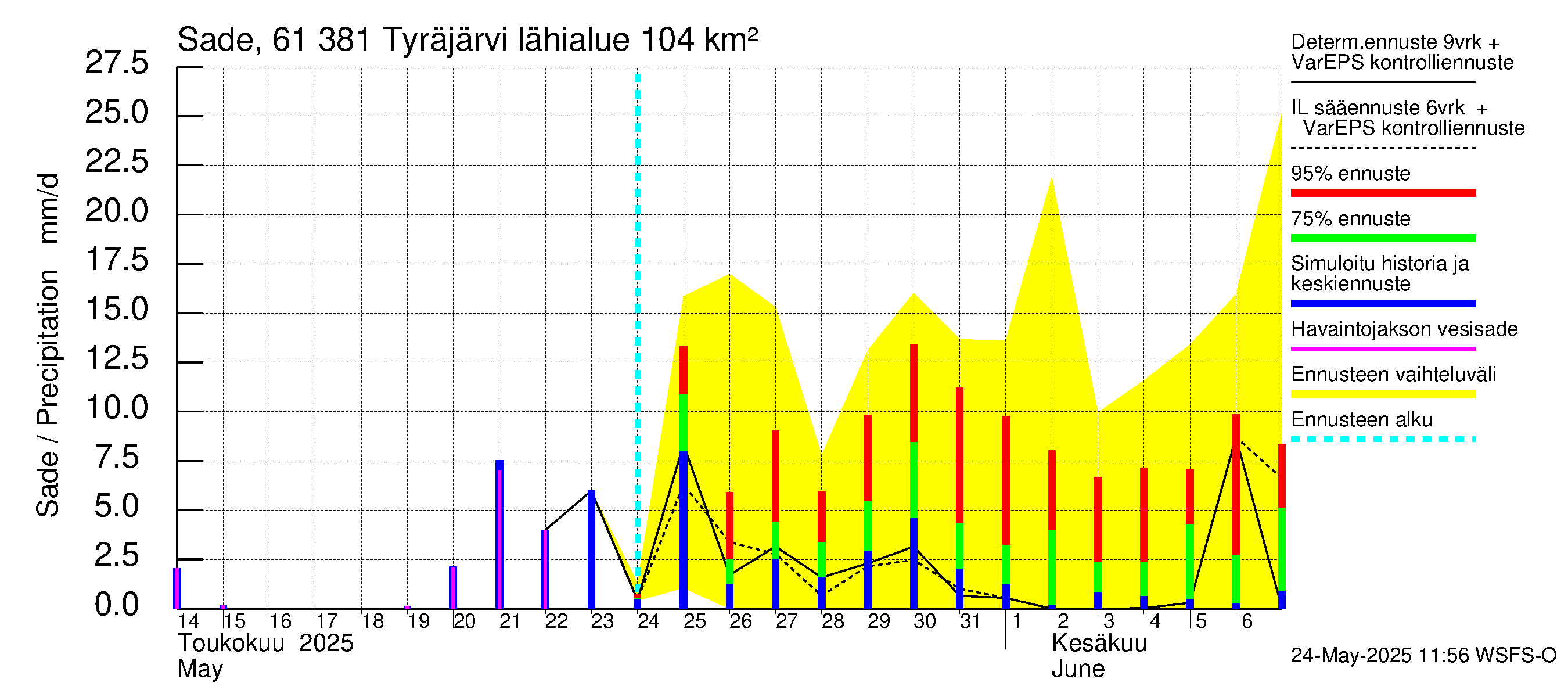 Iijoen vesistöalue - Tyräjärvi: Sade