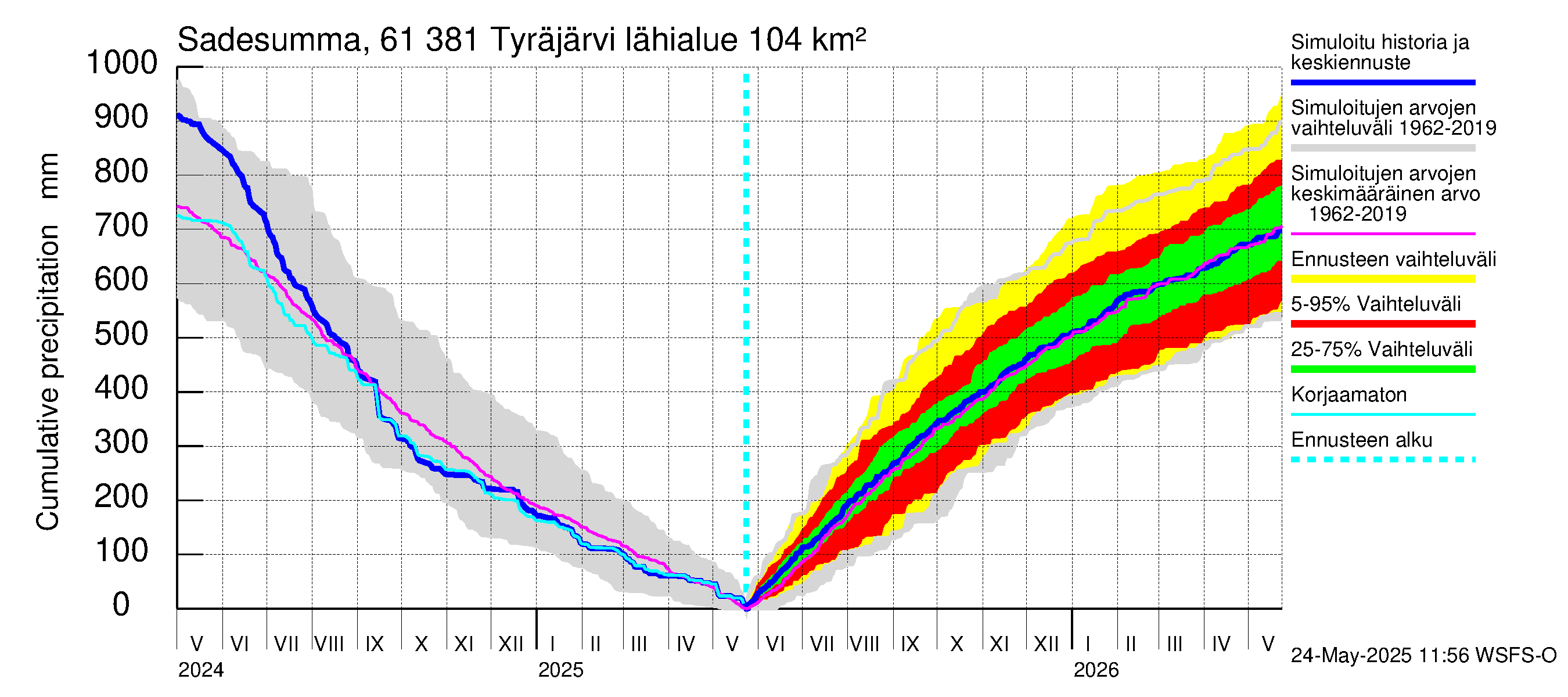 Iijoen vesistöalue - Tyräjärvi: Sade - summa