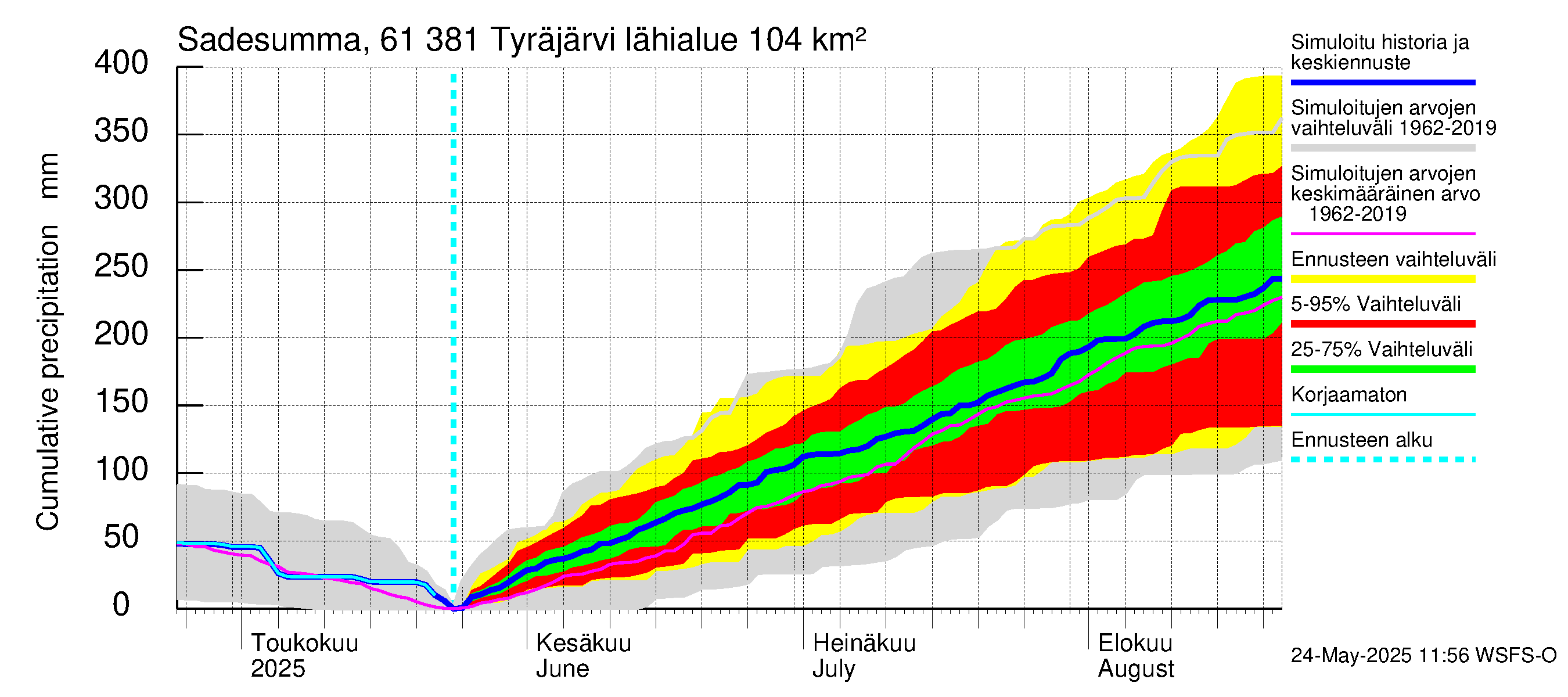 Iijoen vesistöalue - Tyräjärvi: Sade - summa