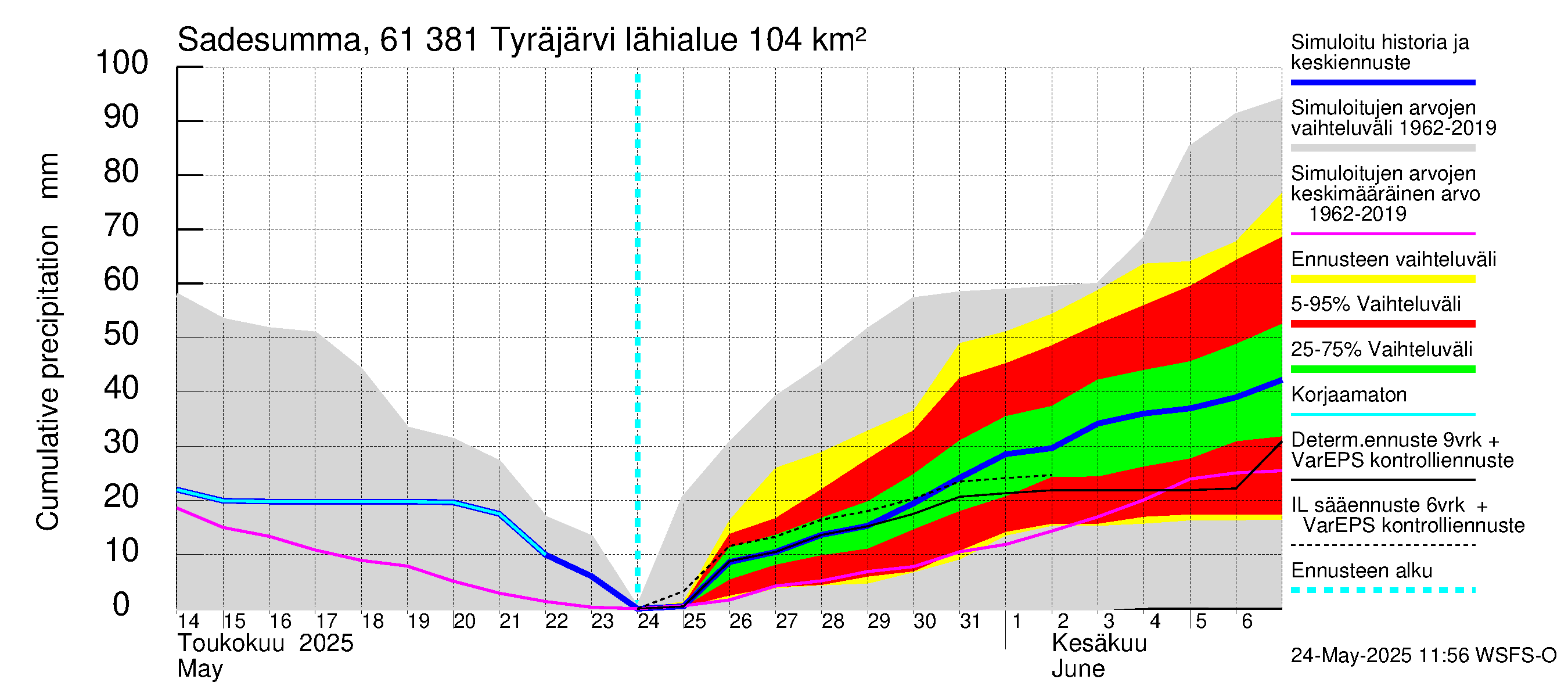 Iijoen vesistöalue - Tyräjärvi: Sade - summa