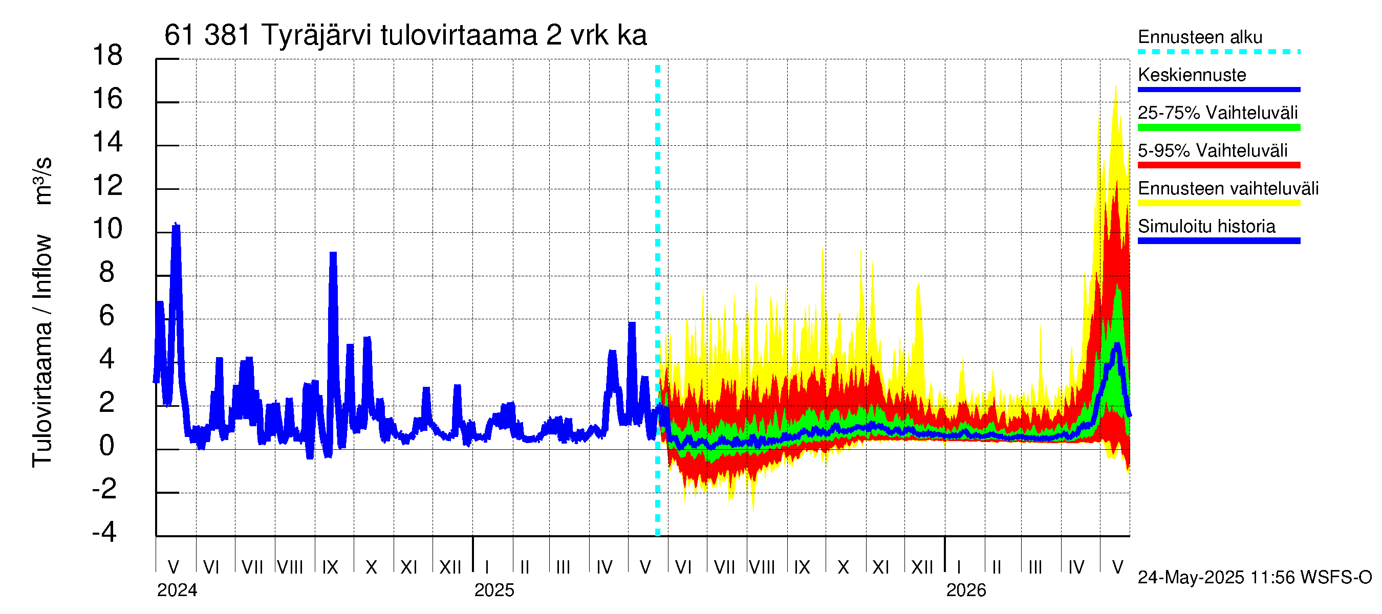 Iijoen vesistöalue - Tyräjärvi: Tulovirtaama (usean vuorokauden liukuva keskiarvo) - jakaumaennuste