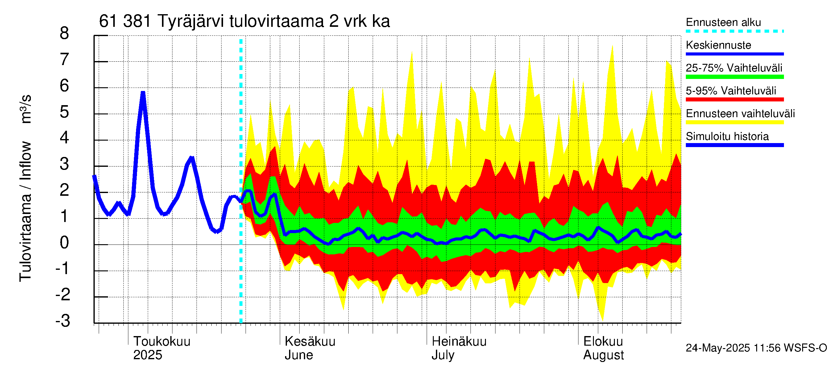 Iijoen vesistöalue - Tyräjärvi: Tulovirtaama (usean vuorokauden liukuva keskiarvo) - jakaumaennuste