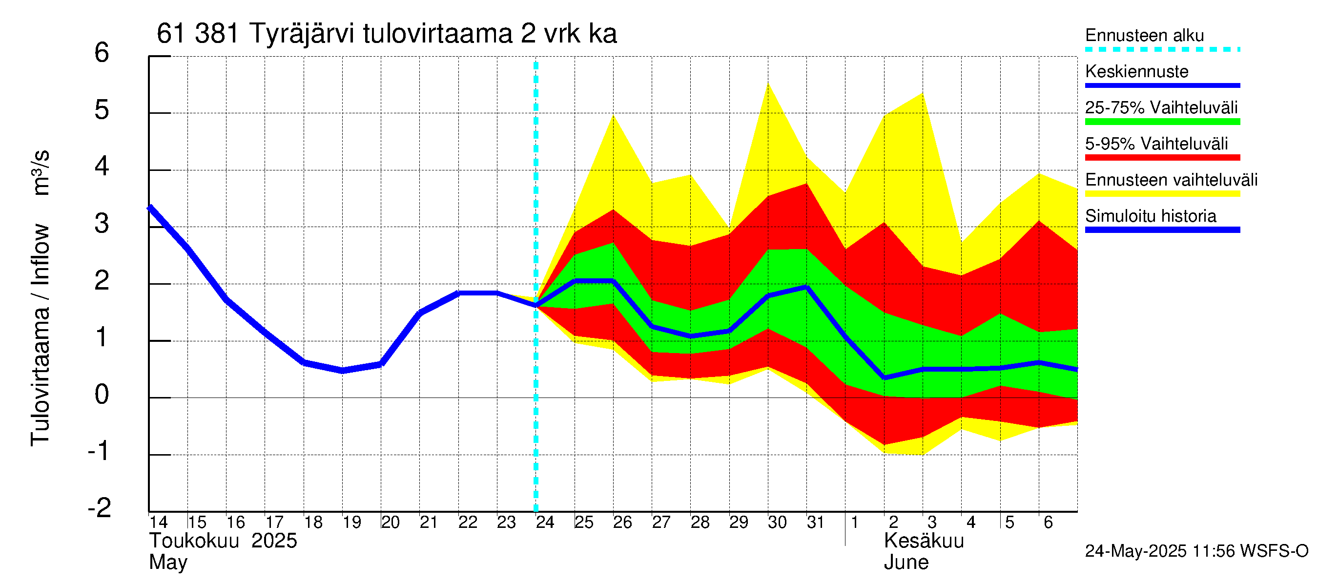 Iijoen vesistöalue - Tyräjärvi: Tulovirtaama (usean vuorokauden liukuva keskiarvo) - jakaumaennuste
