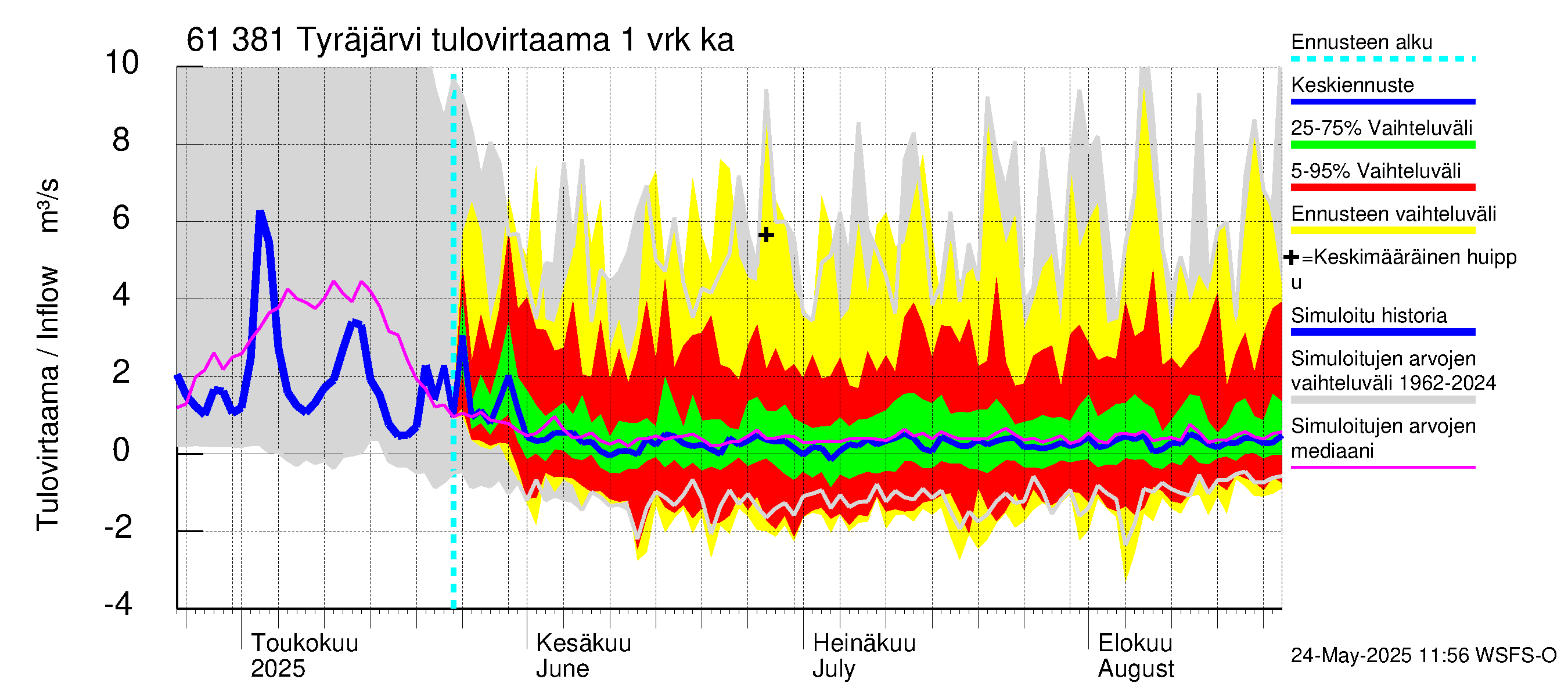 Iijoen vesistöalue - Tyräjärvi: Tulovirtaama - jakaumaennuste