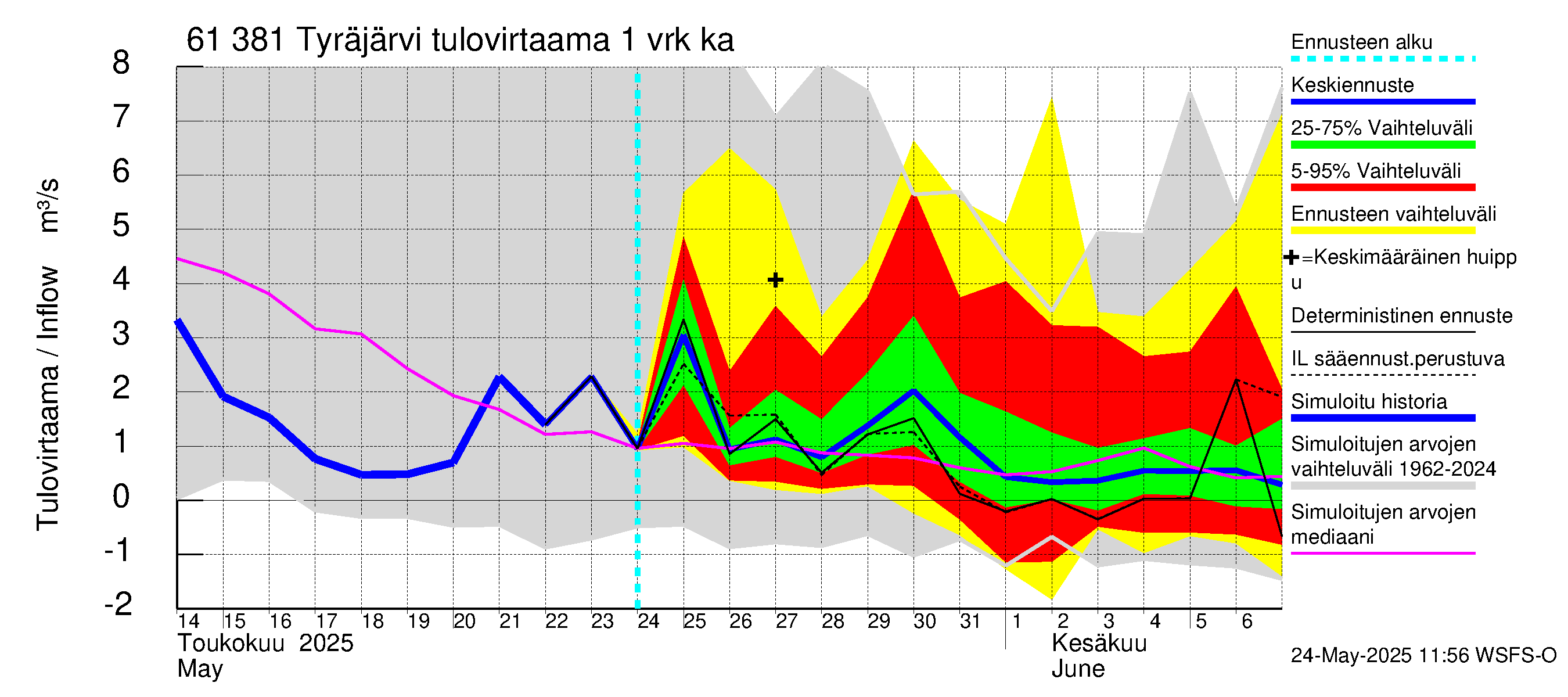 Iijoen vesistöalue - Tyräjärvi: Tulovirtaama - jakaumaennuste