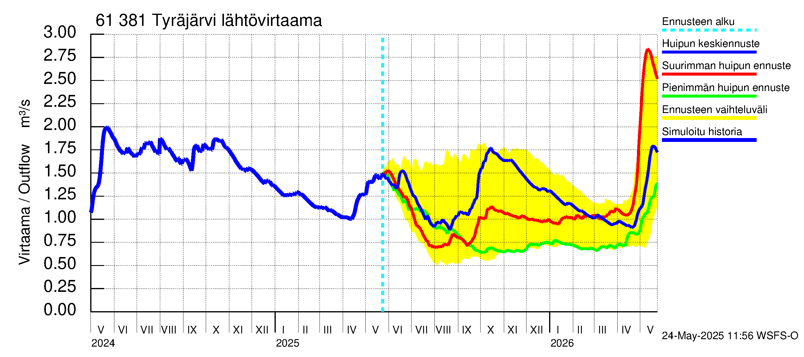 Iijoen vesistöalue - Tyräjärvi: Lähtövirtaama / juoksutus - huippujen keski- ja ääriennusteet