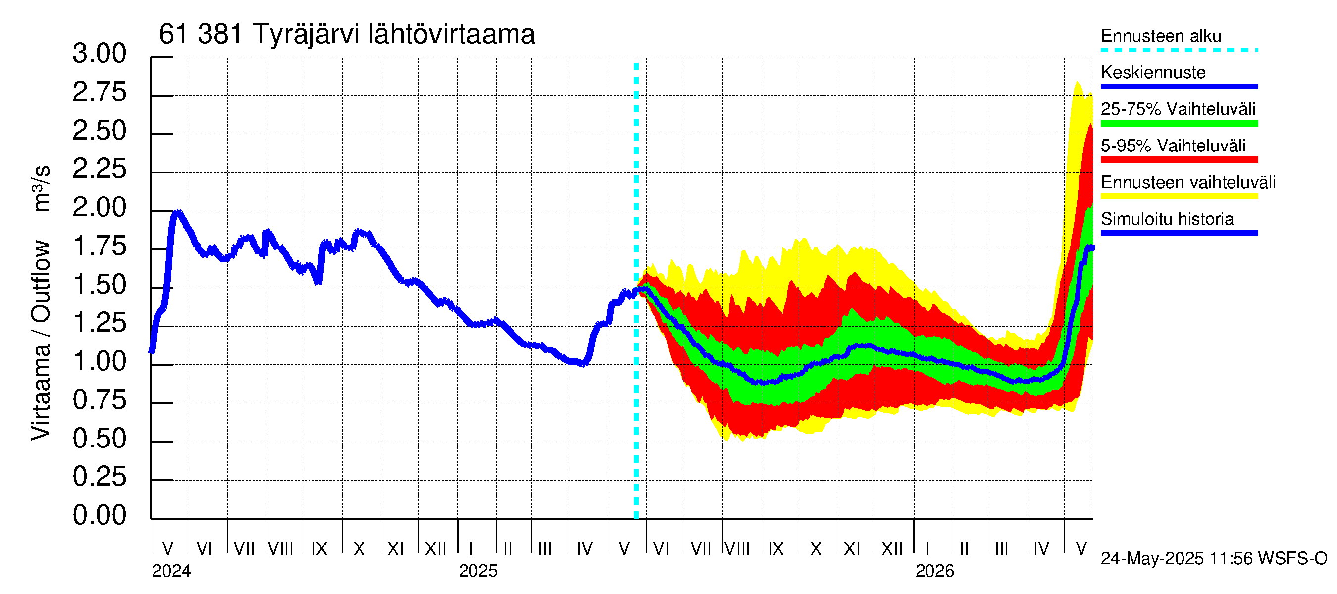 Iijoen vesistöalue - Tyräjärvi: Lähtövirtaama / juoksutus - jakaumaennuste