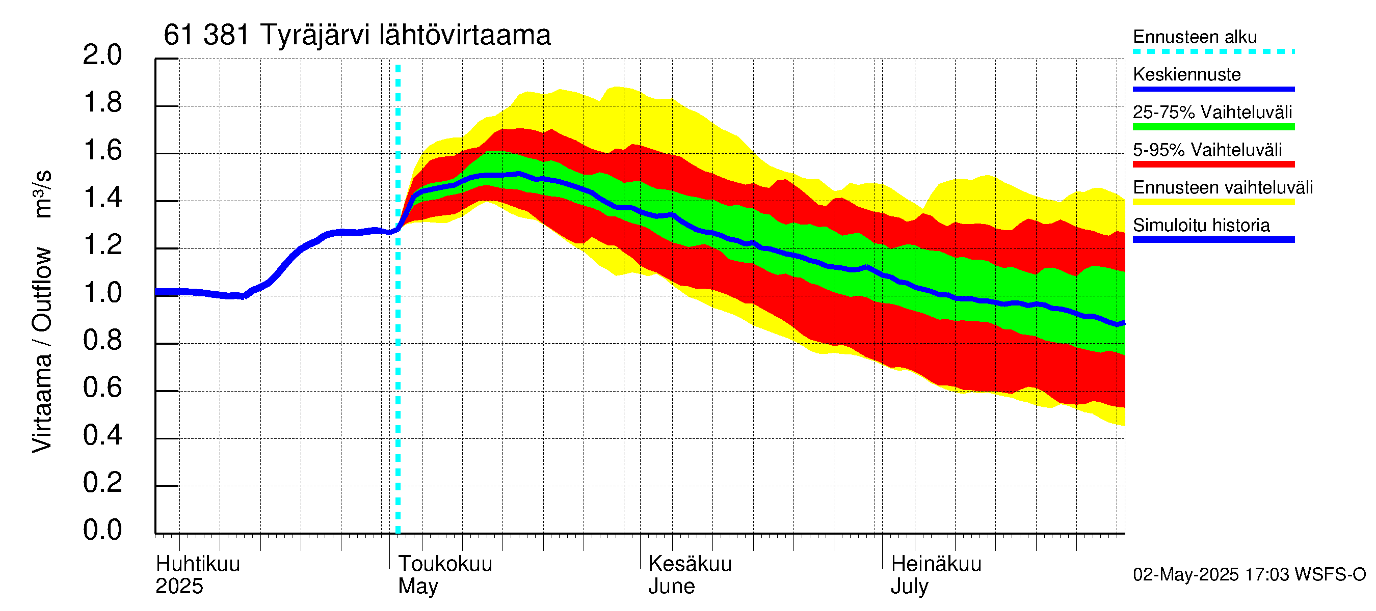 Iijoen vesistöalue - Tyräjärvi: Lähtövirtaama / juoksutus - jakaumaennuste