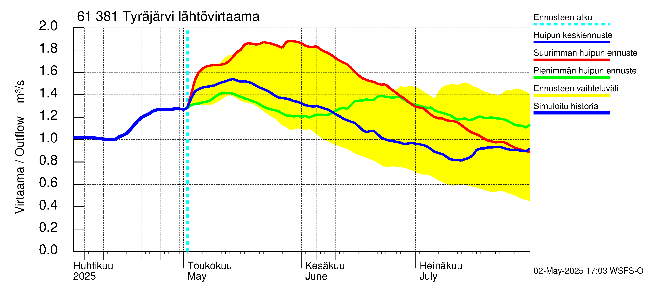 Iijoen vesistöalue - Tyräjärvi: Lähtövirtaama / juoksutus - huippujen keski- ja ääriennusteet