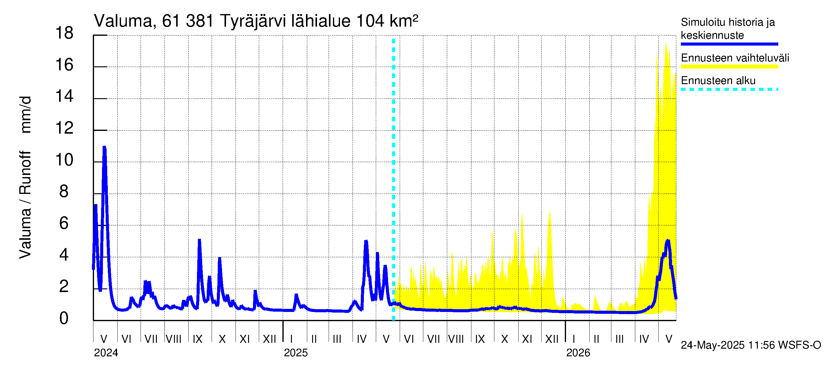 Iijoen vesistöalue - Tyräjärvi: Valuma