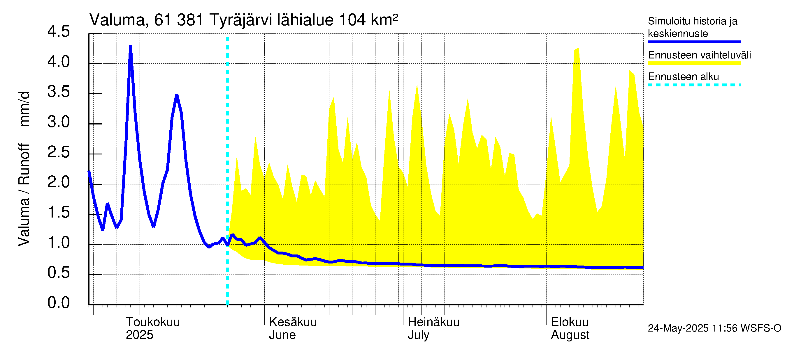 Iijoen vesistöalue - Tyräjärvi: Valuma