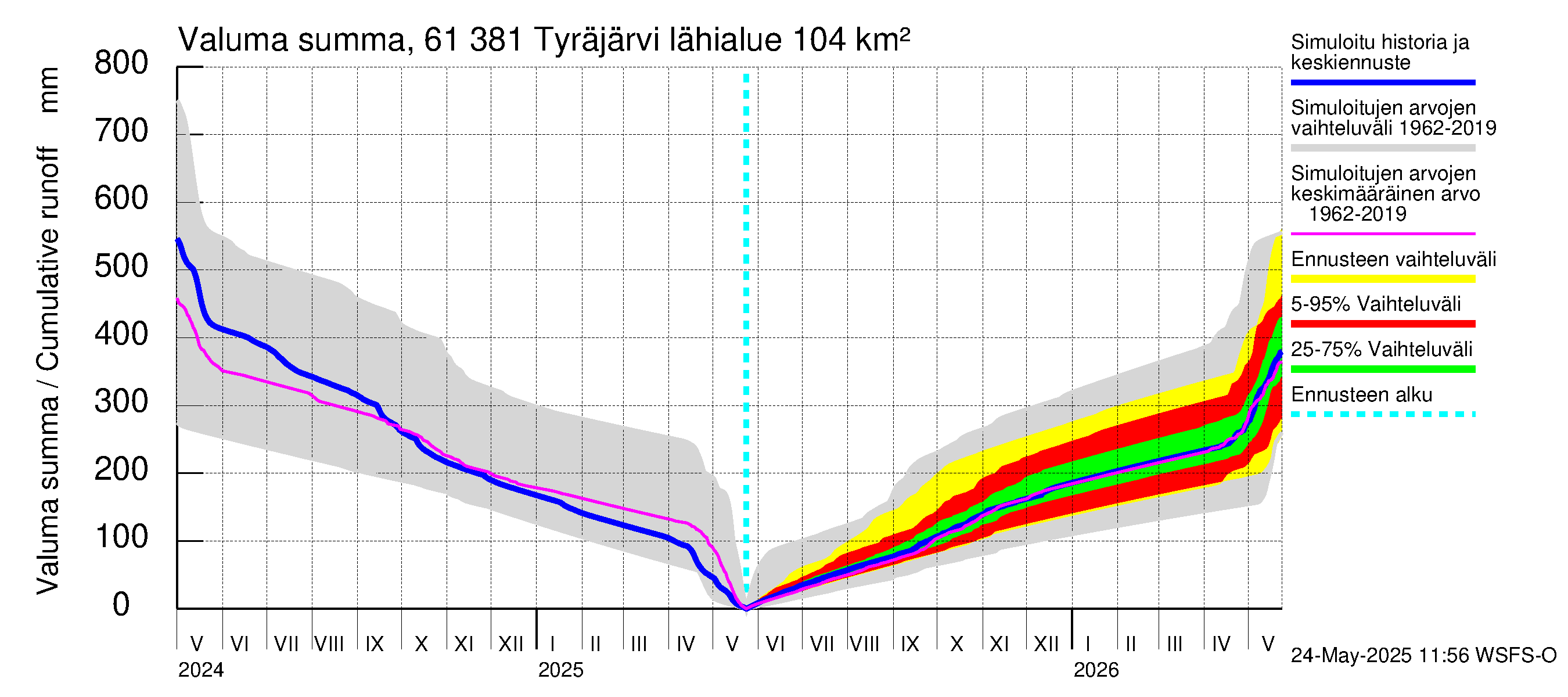 Iijoen vesistöalue - Tyräjärvi: Valuma - summa
