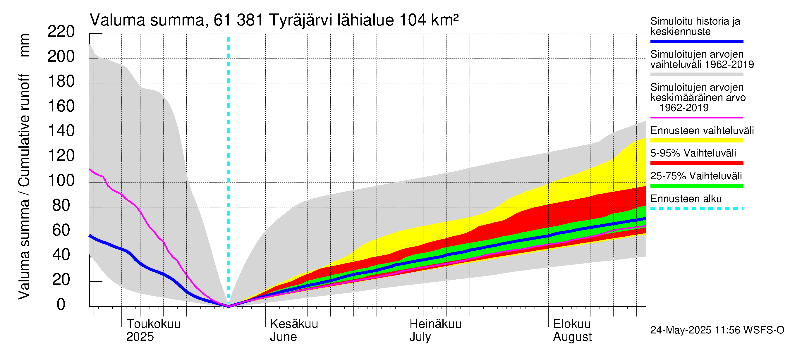 Iijoen vesistöalue - Tyräjärvi: Valuma - summa