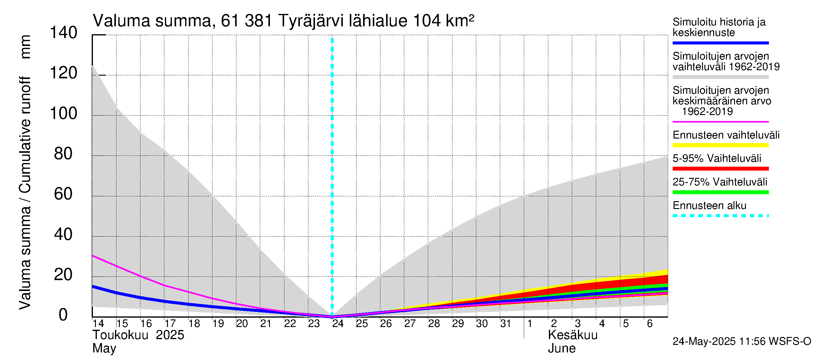 Iijoen vesistöalue - Tyräjärvi: Valuma - summa