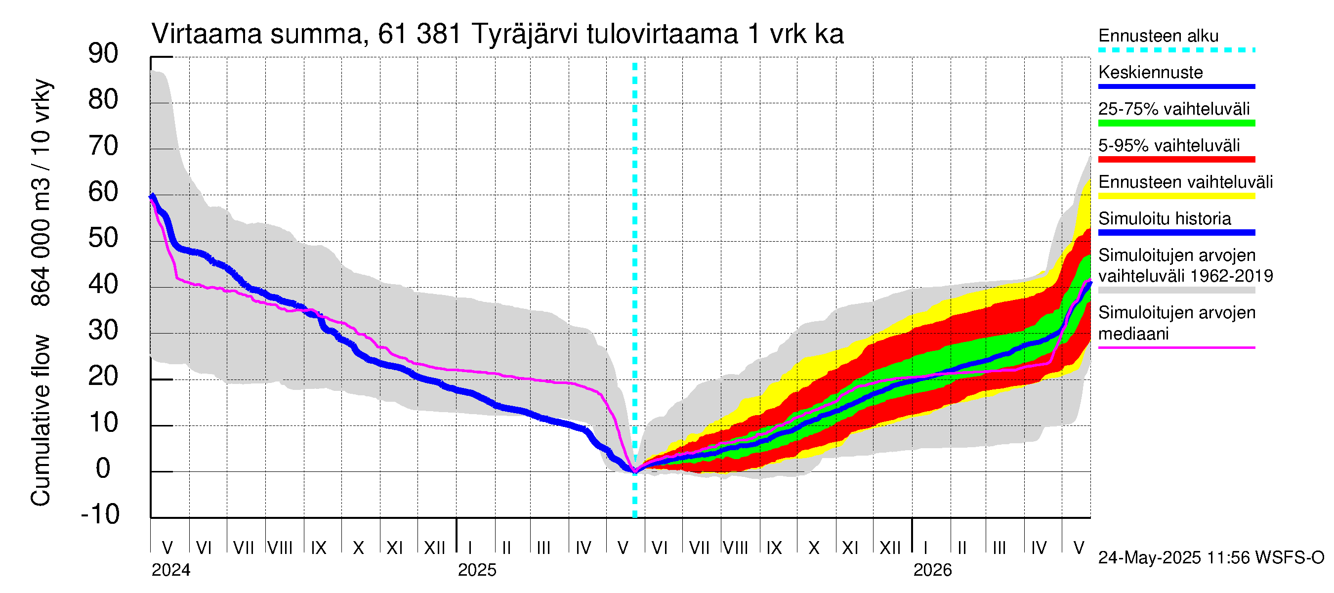 Iijoen vesistöalue - Tyräjärvi: Tulovirtaama - summa
