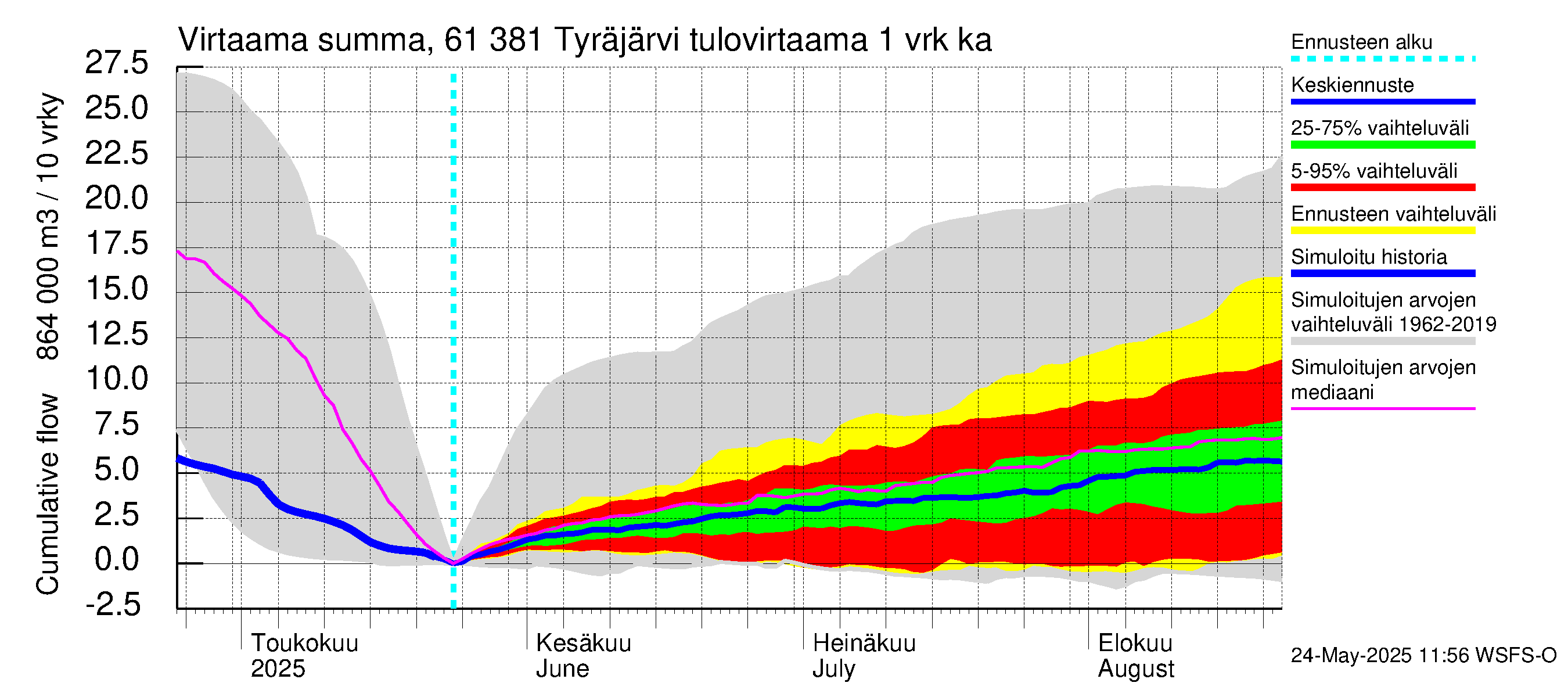 Iijoen vesistöalue - Tyräjärvi: Tulovirtaama - summa