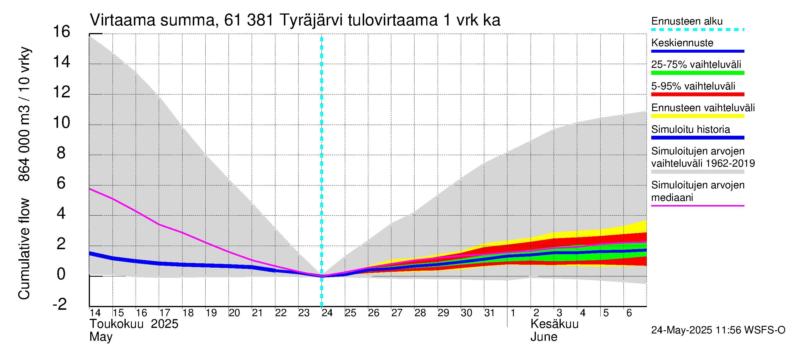 Iijoen vesistöalue - Tyräjärvi: Tulovirtaama - summa