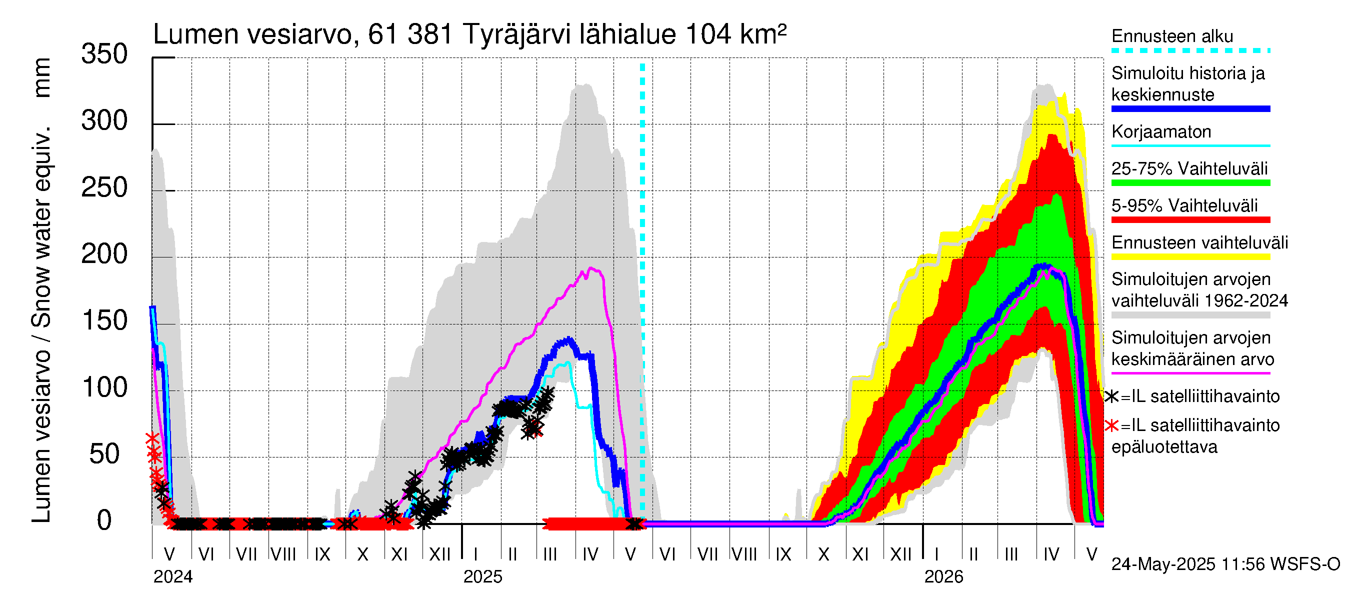 Iijoen vesistöalue - Tyräjärvi: Lumen vesiarvo
