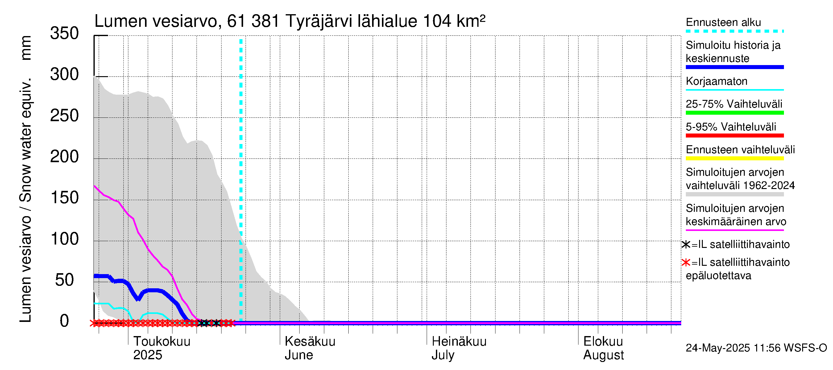 Iijoen vesistöalue - Tyräjärvi: Lumen vesiarvo