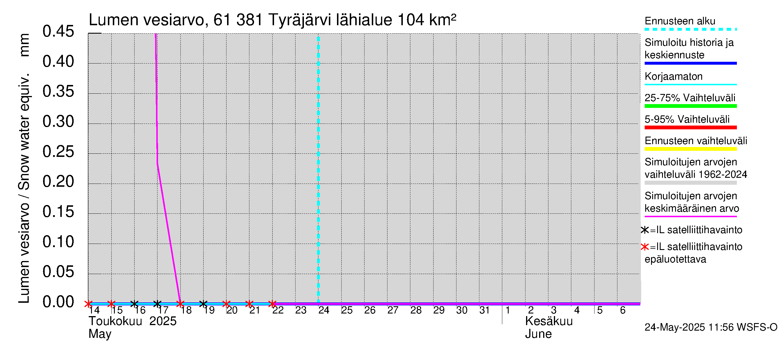 Iijoen vesistöalue - Tyräjärvi: Lumen vesiarvo