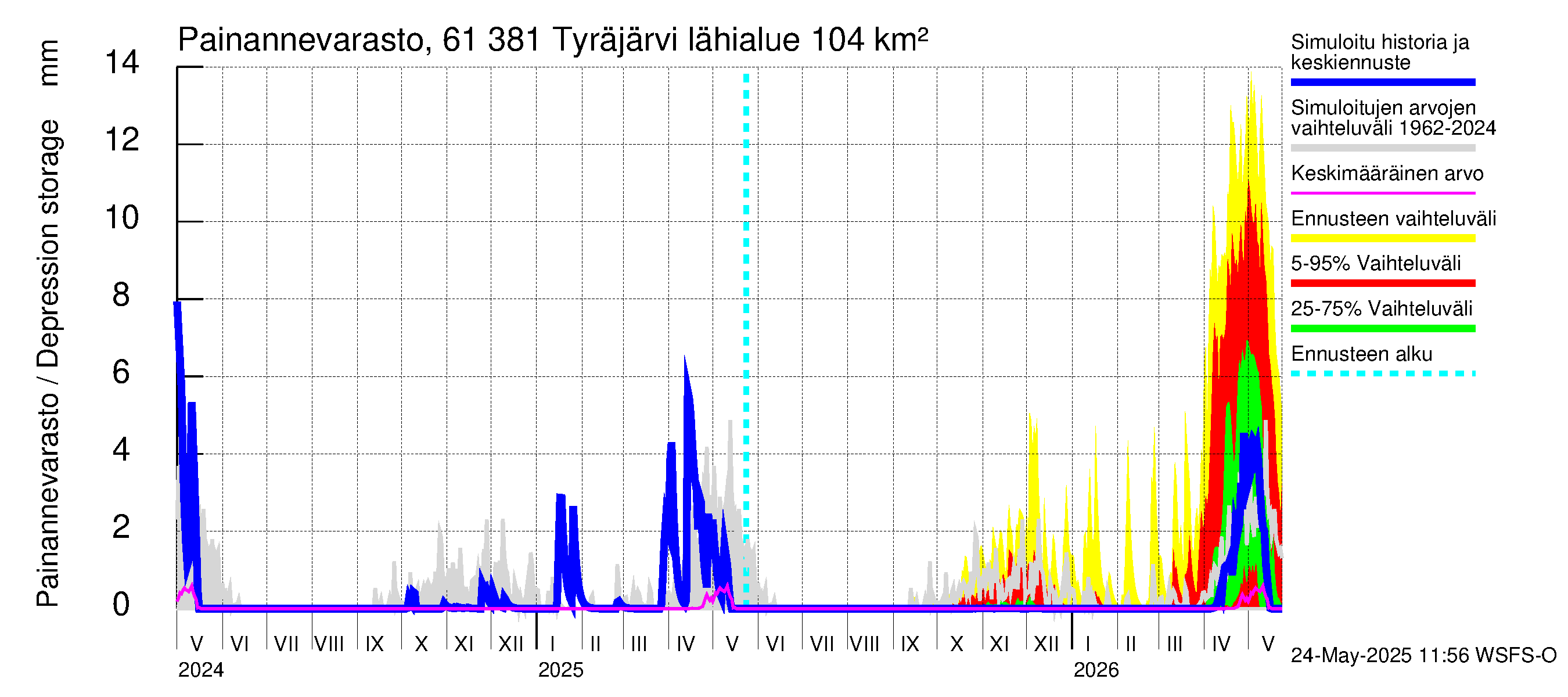 Iijoen vesistöalue - Tyräjärvi: Painannevarasto