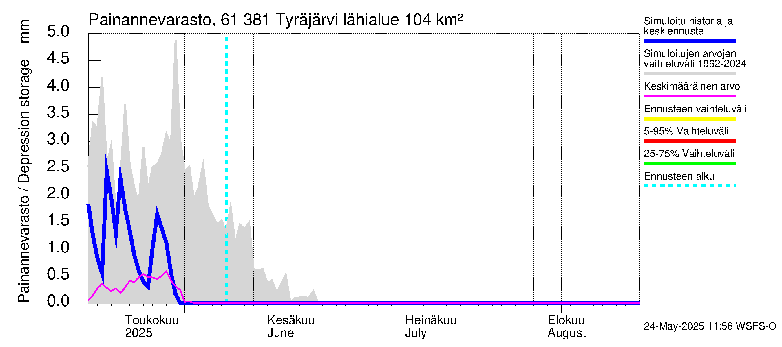 Iijoen vesistöalue - Tyräjärvi: Painannevarasto