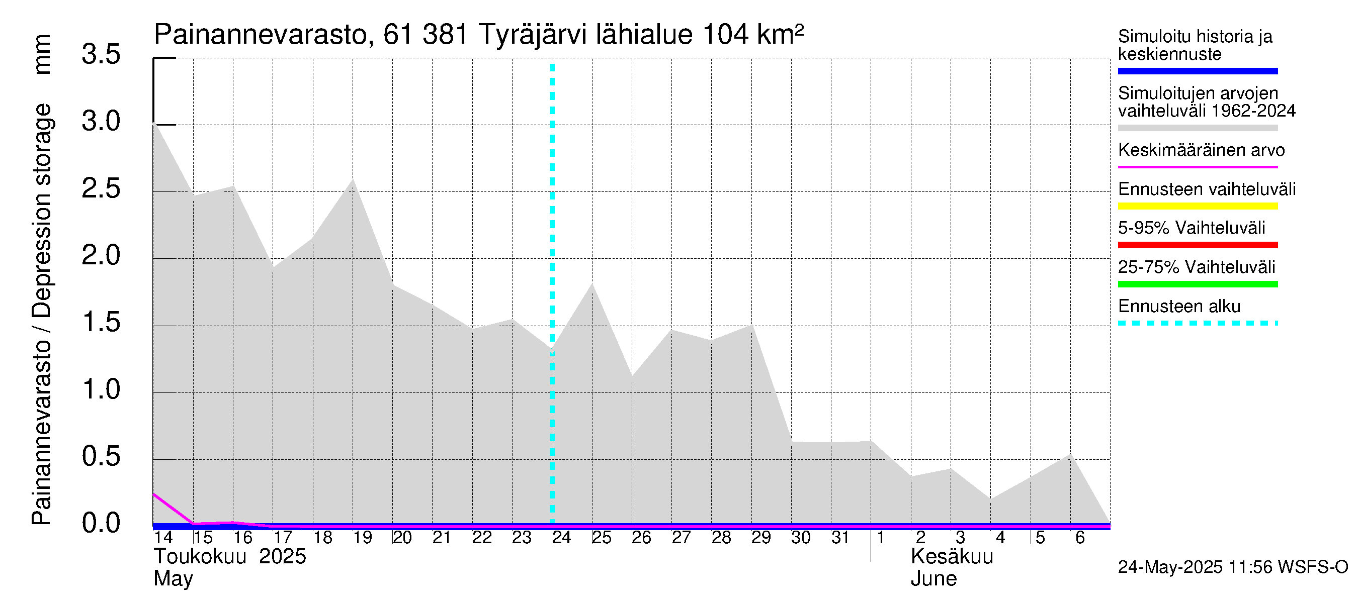 Iijoen vesistöalue - Tyräjärvi: Painannevarasto