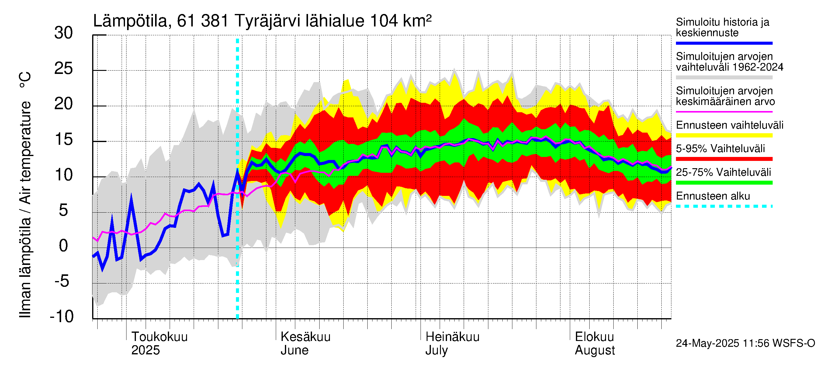 Iijoen vesistöalue - Tyräjärvi: Ilman lämpötila