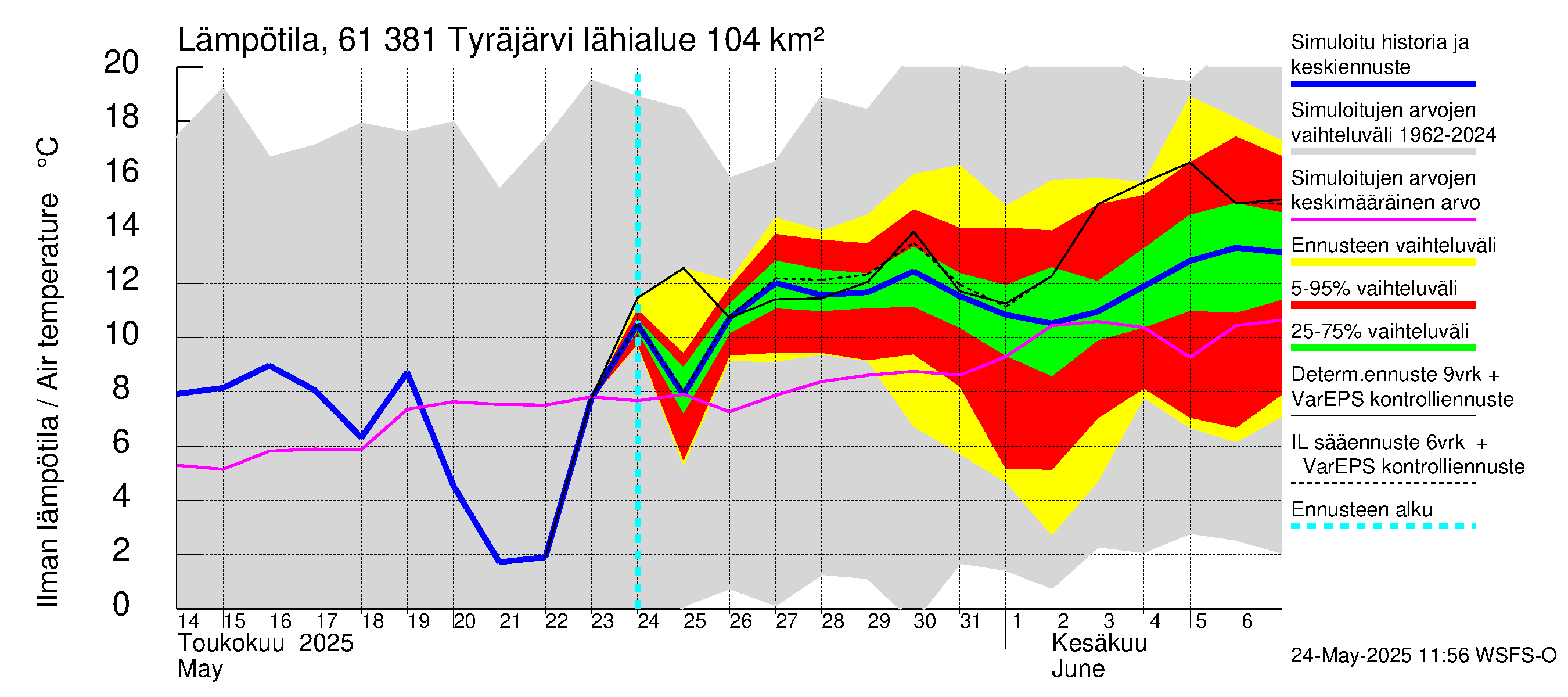 Iijoen vesistöalue - Tyräjärvi: Ilman lämpötila