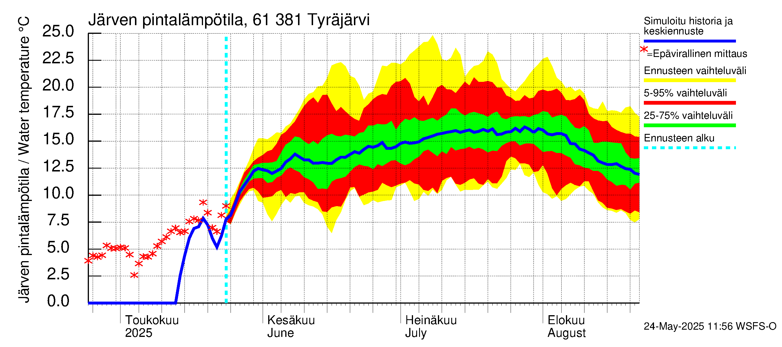 Iijoen vesistöalue - Tyräjärvi: Järven pintalämpötila