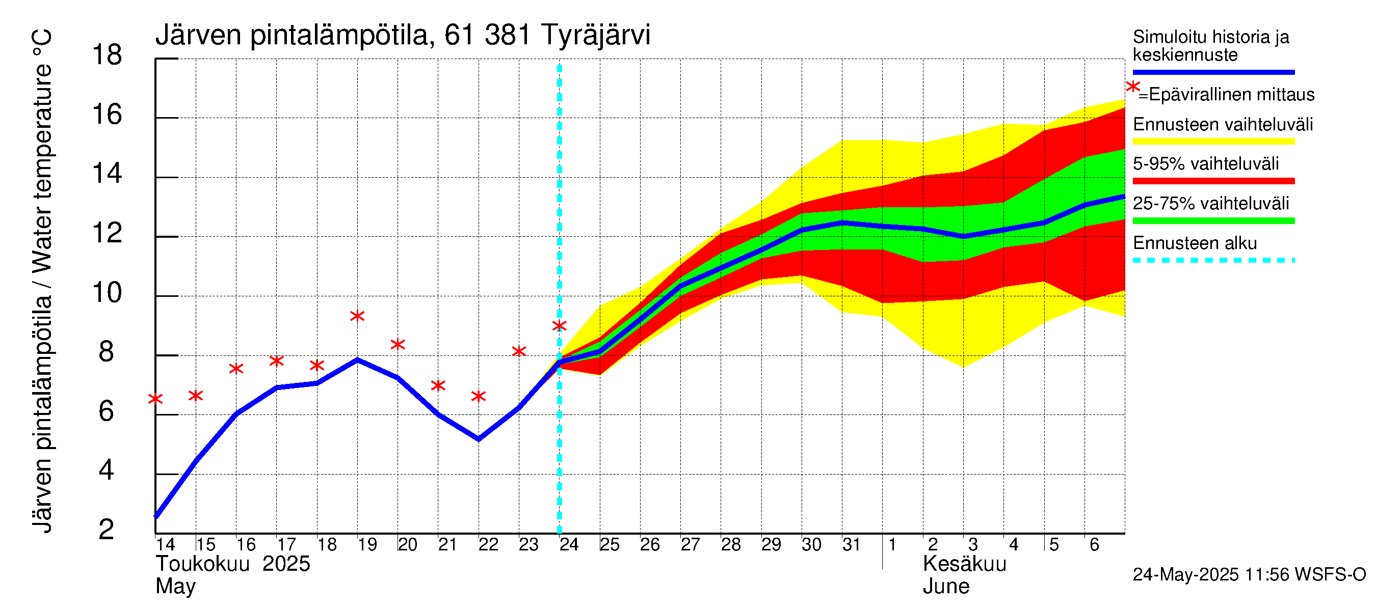 Iijoen vesistöalue - Tyräjärvi: Järven pintalämpötila