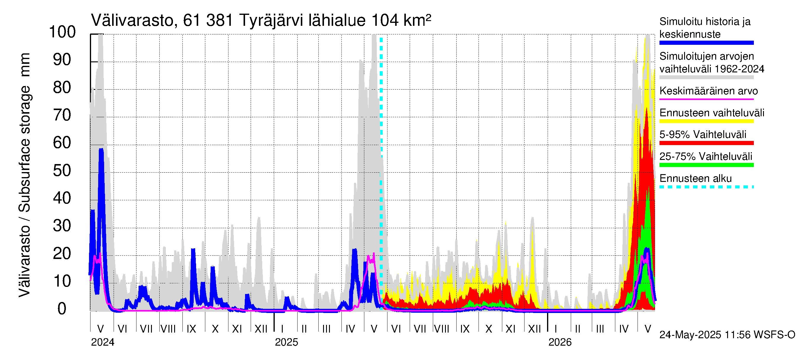 Iijoen vesistöalue - Tyräjärvi: Välivarasto