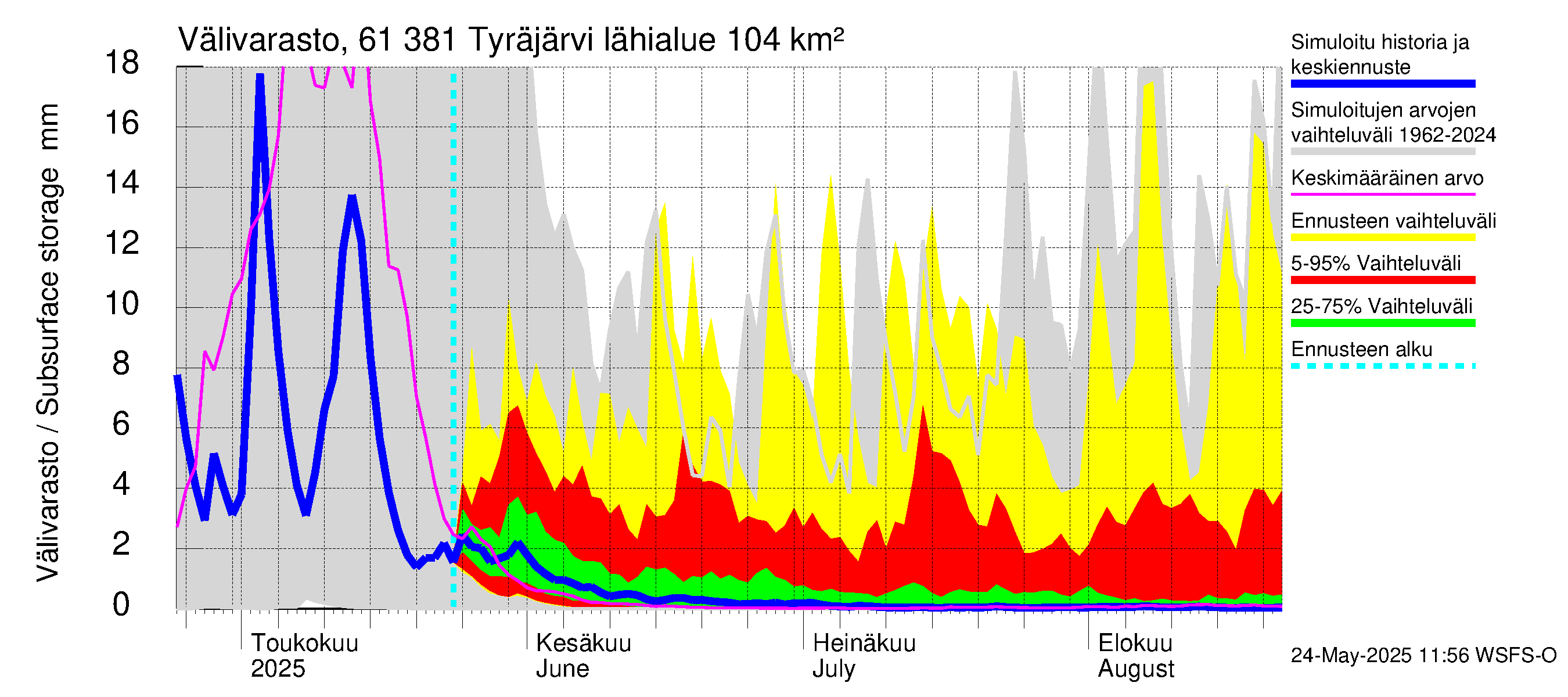 Iijoen vesistöalue - Tyräjärvi: Välivarasto