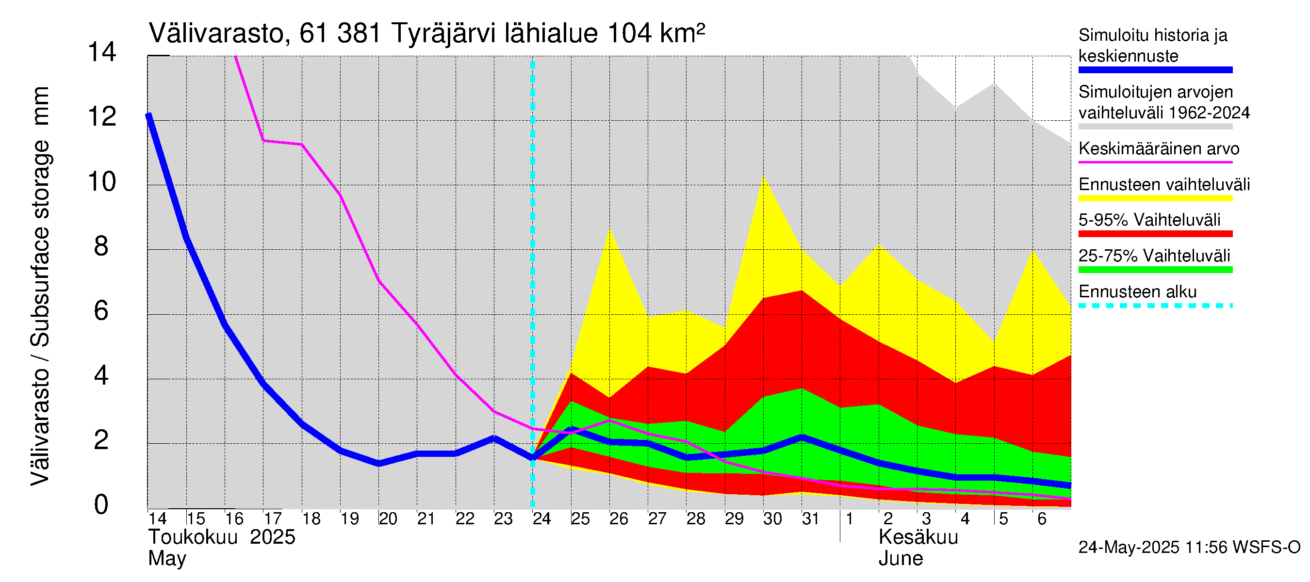 Iijoen vesistöalue - Tyräjärvi: Välivarasto