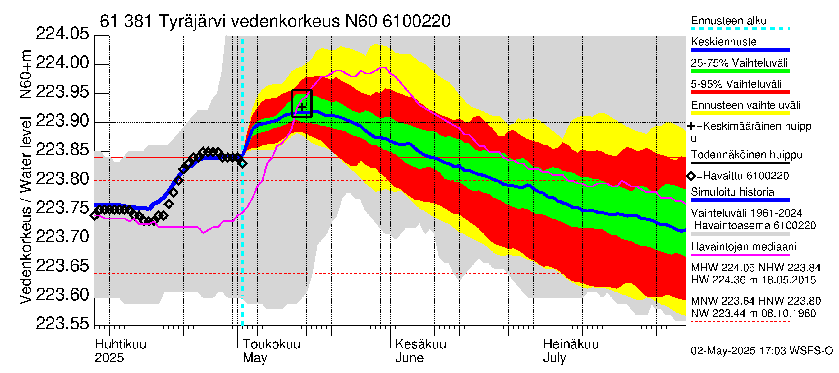 Iijoen vesistöalue - Tyräjärvi: Vedenkorkeus - jakaumaennuste