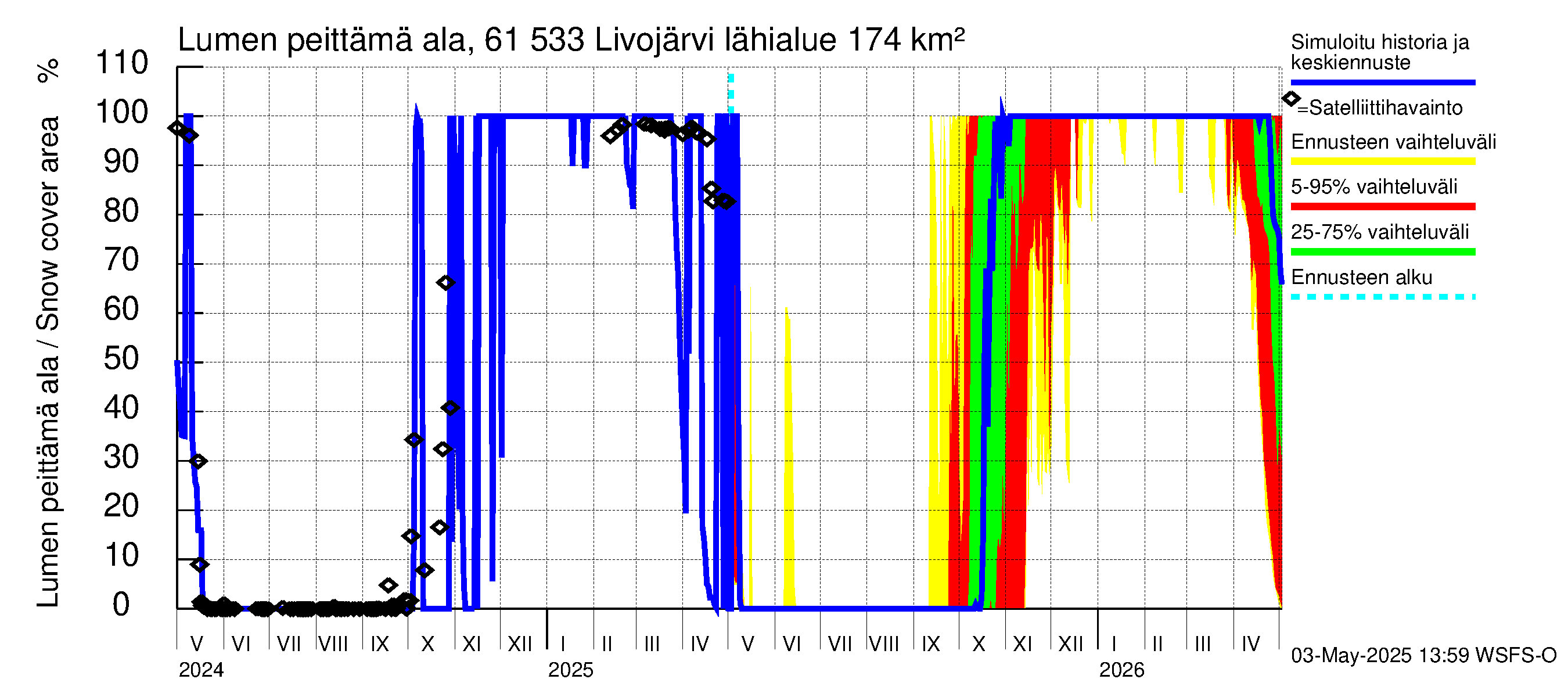 Iijoen vesistöalue - Livojärvi: Lumen peittämä ala