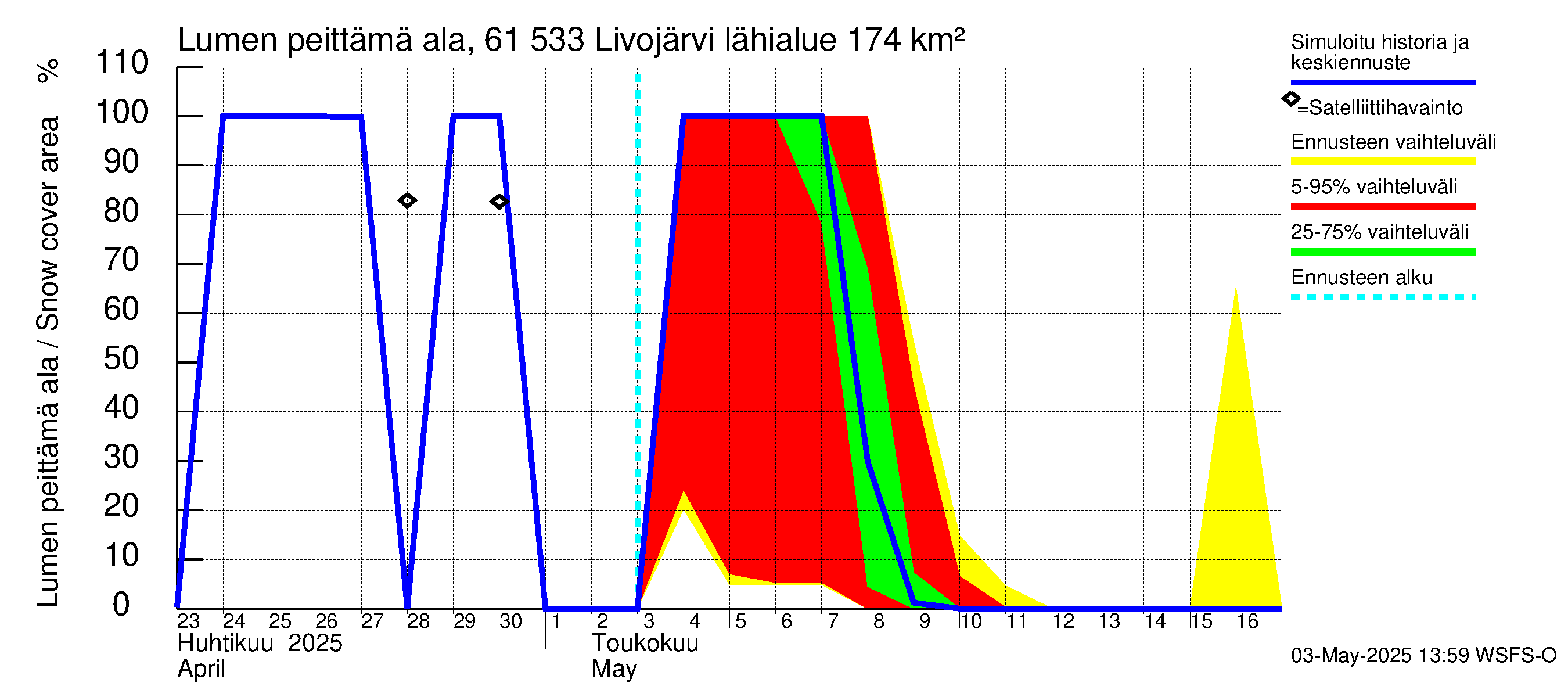 Iijoen vesistöalue - Livojärvi: Lumen peittämä ala