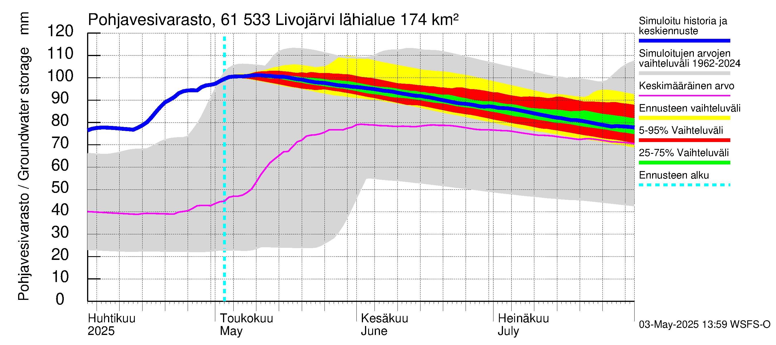 Iijoen vesistöalue - Livojärvi: Pohjavesivarasto