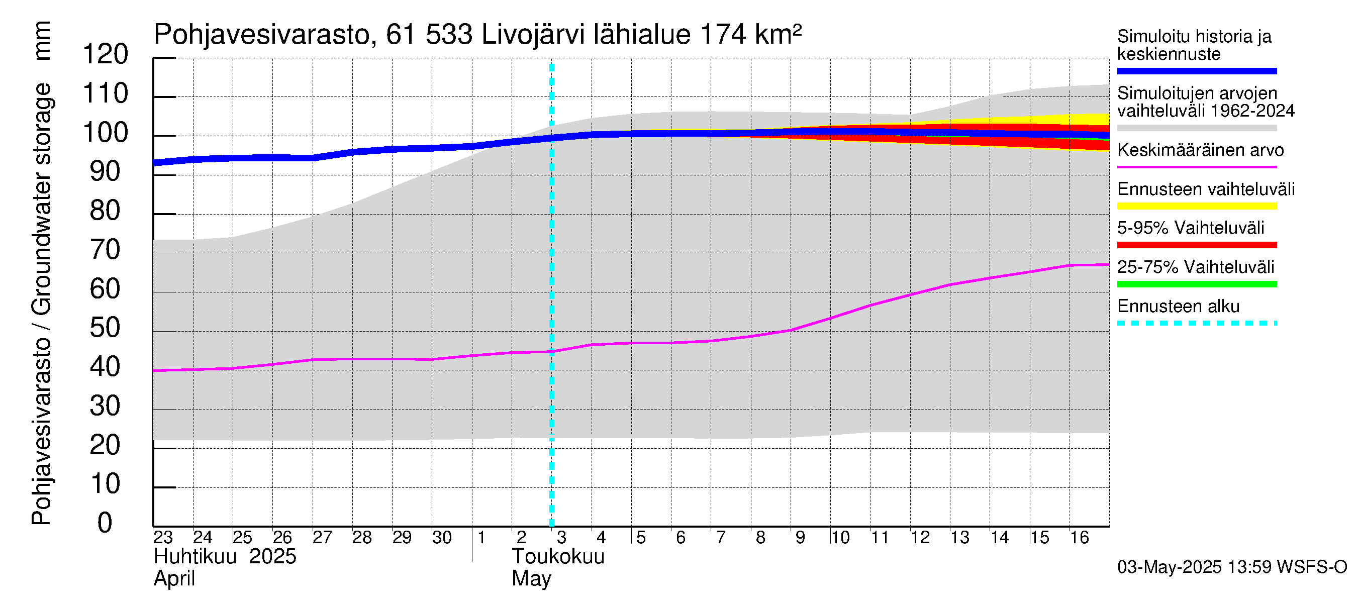 Iijoen vesistöalue - Livojärvi: Pohjavesivarasto