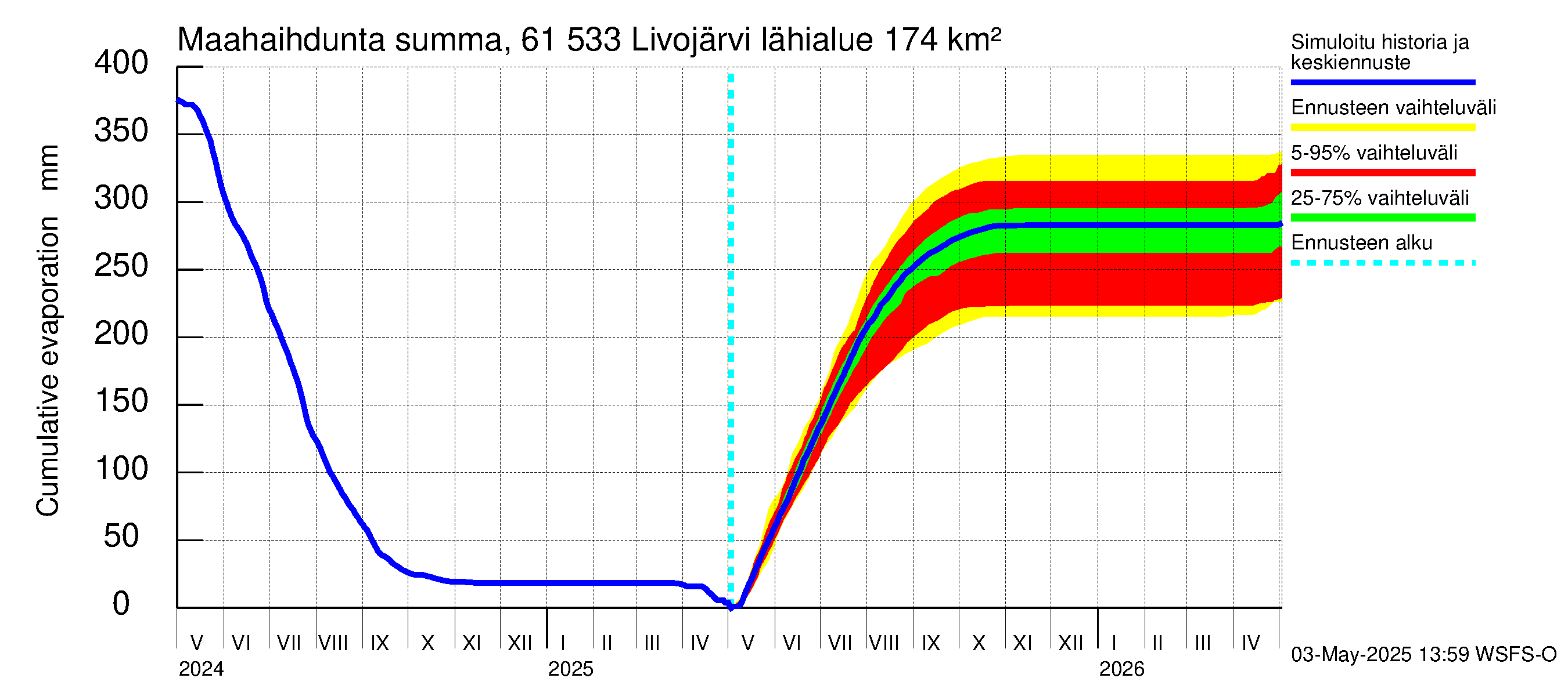 Iijoen vesistöalue - Livojärvi: Haihdunta maa-alueelta - summa