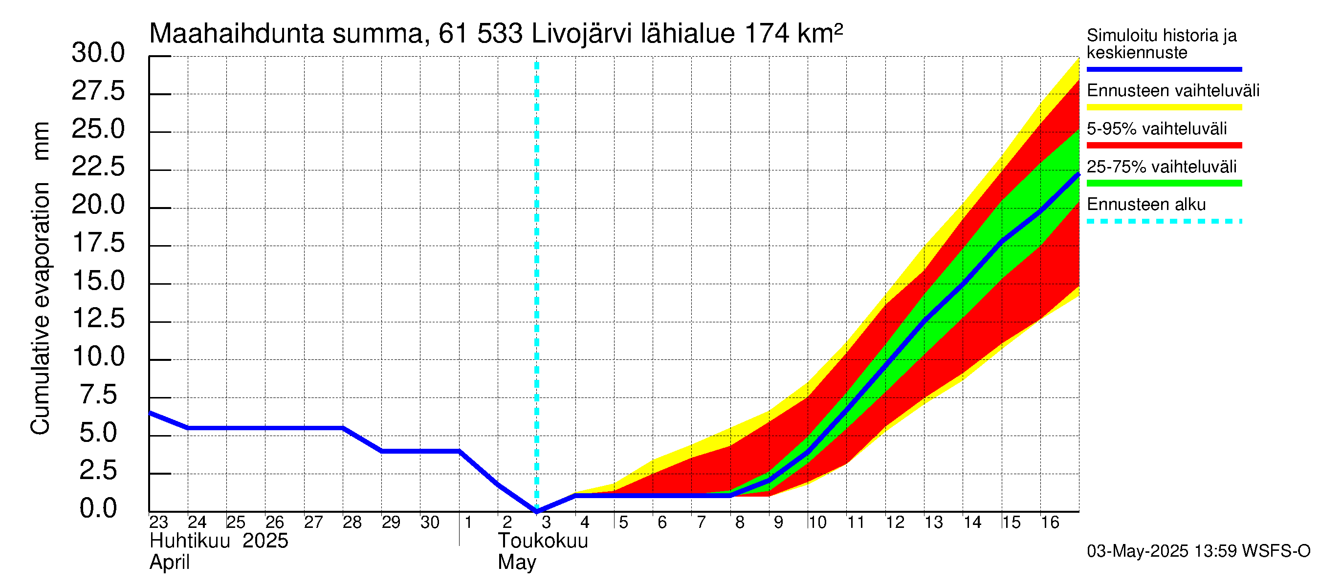 Iijoen vesistöalue - Livojärvi: Haihdunta maa-alueelta - summa