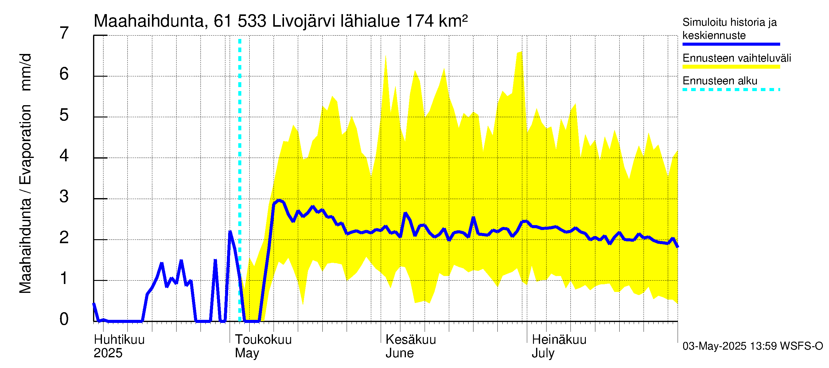 Iijoen vesistöalue - Livojärvi: Haihdunta maa-alueelta